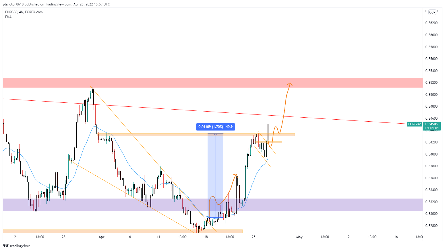 FOREXCOM:EURGBP Chart Image by InkyGrip