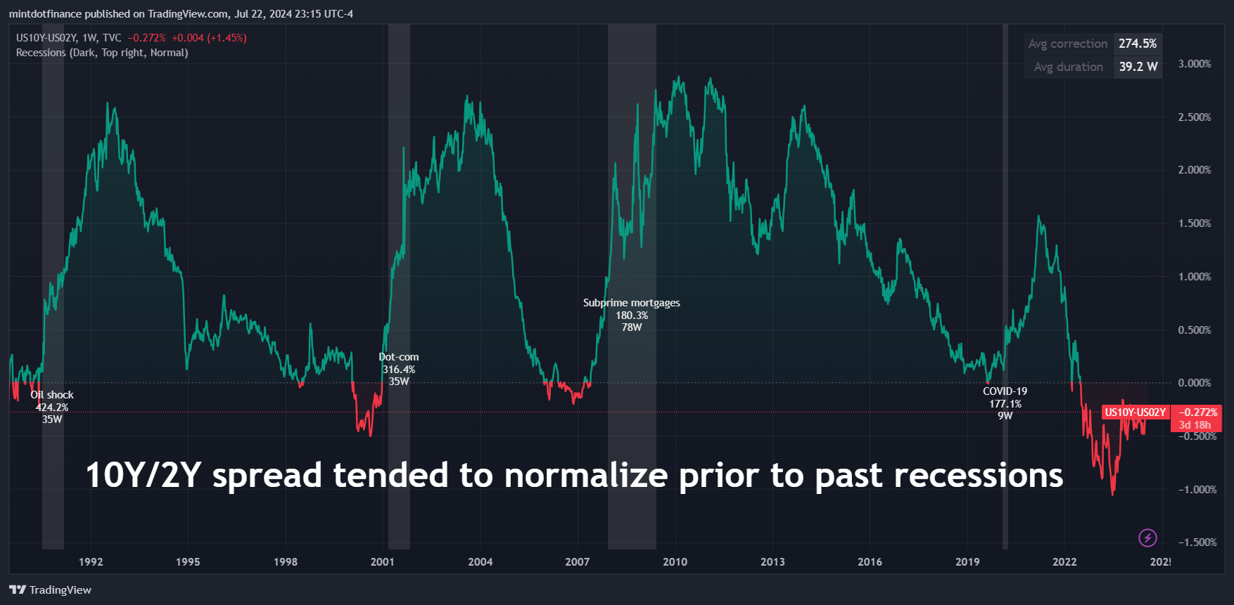 TVC:US10Y-TVC:US02Y Chart Image by mintdotfinance