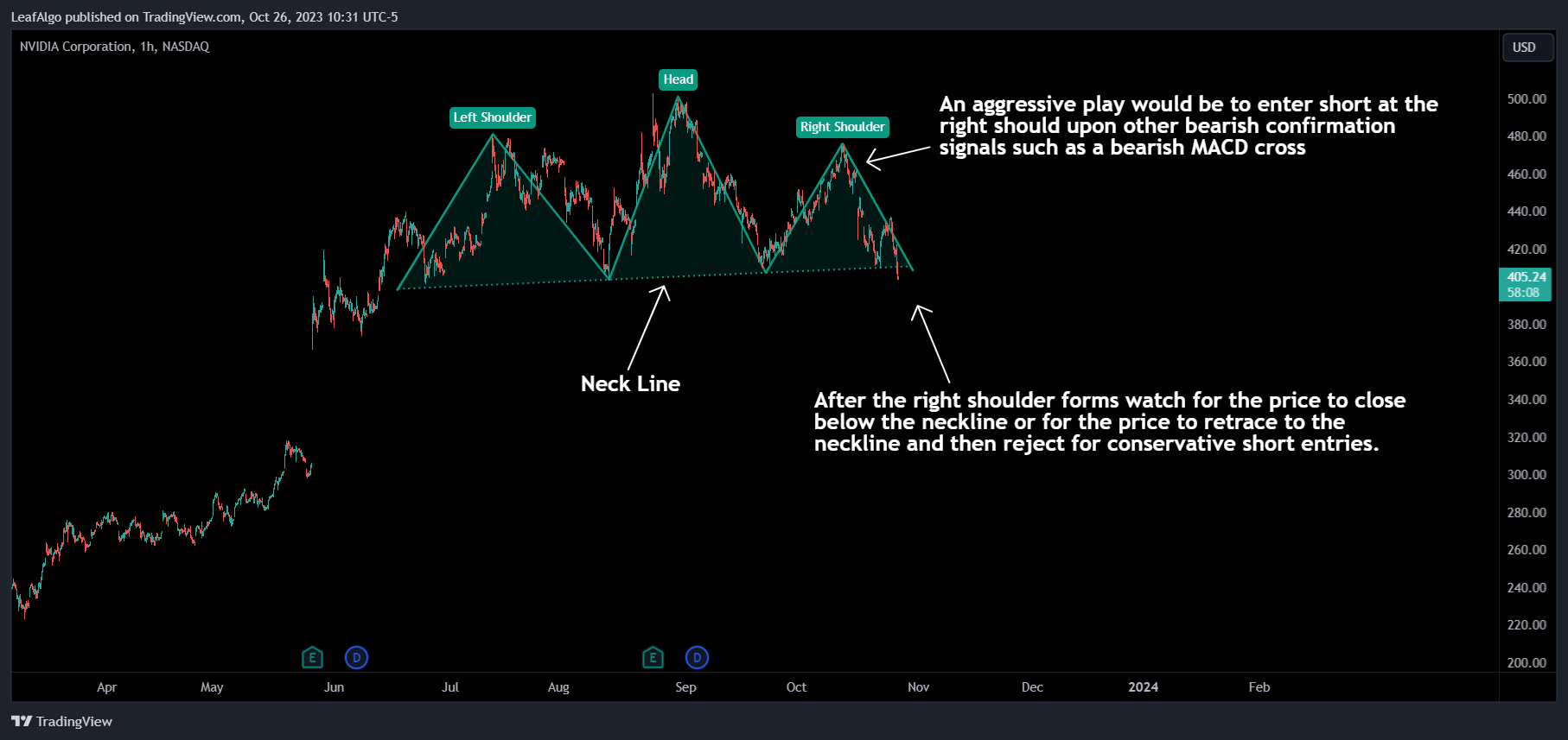 BATS:NVDA Chart Image by LeafAlgo
