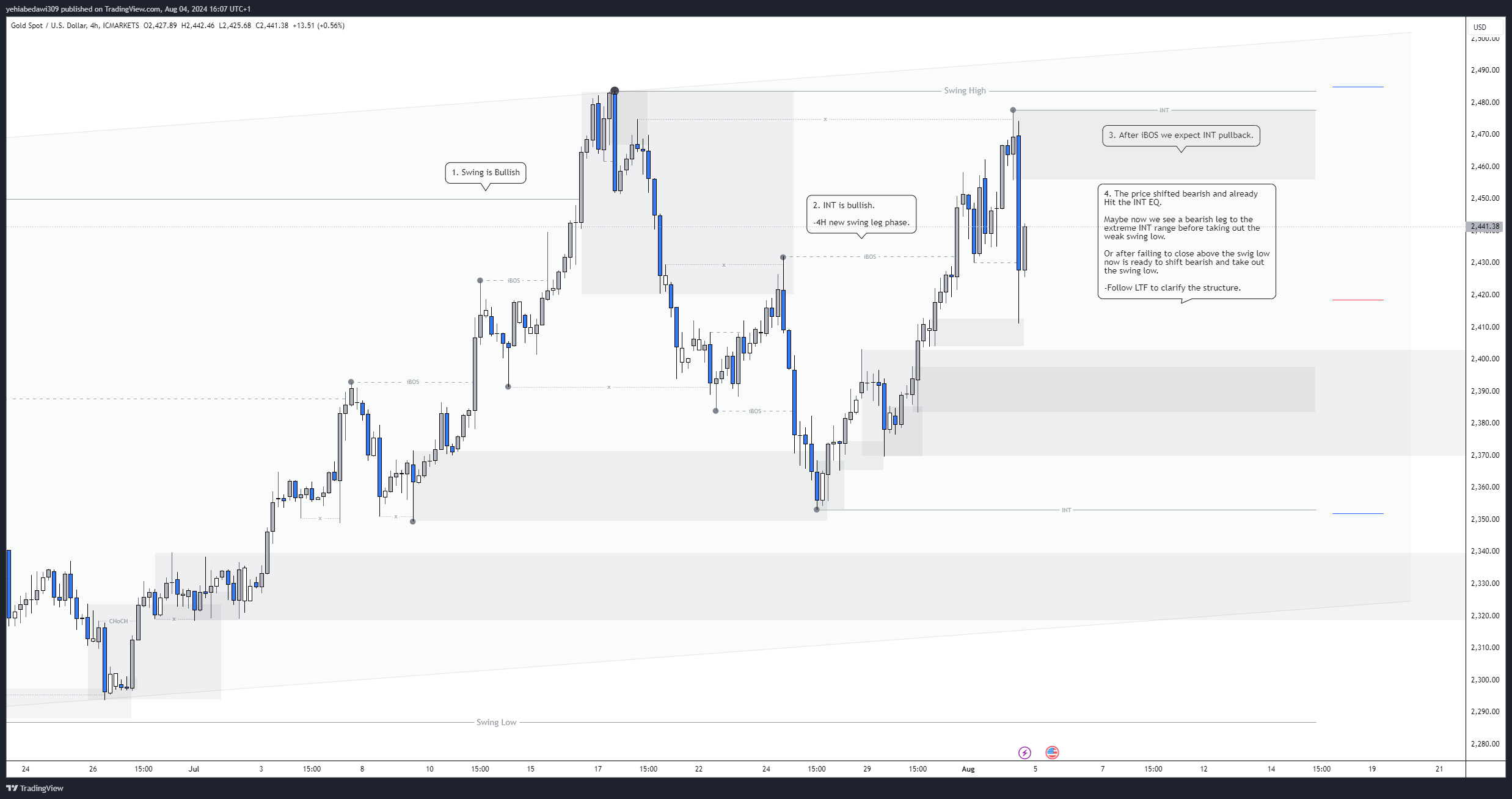 ICMARKETS:XAUUSD Chart Image by yehiabedawi309
