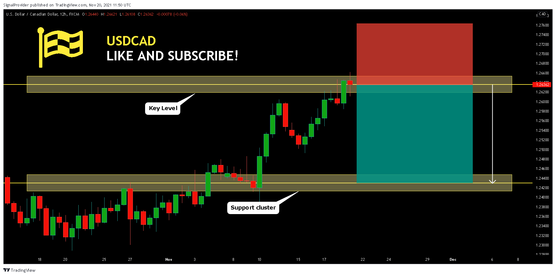 FX:USDCAD Chart Image by SignalProvider