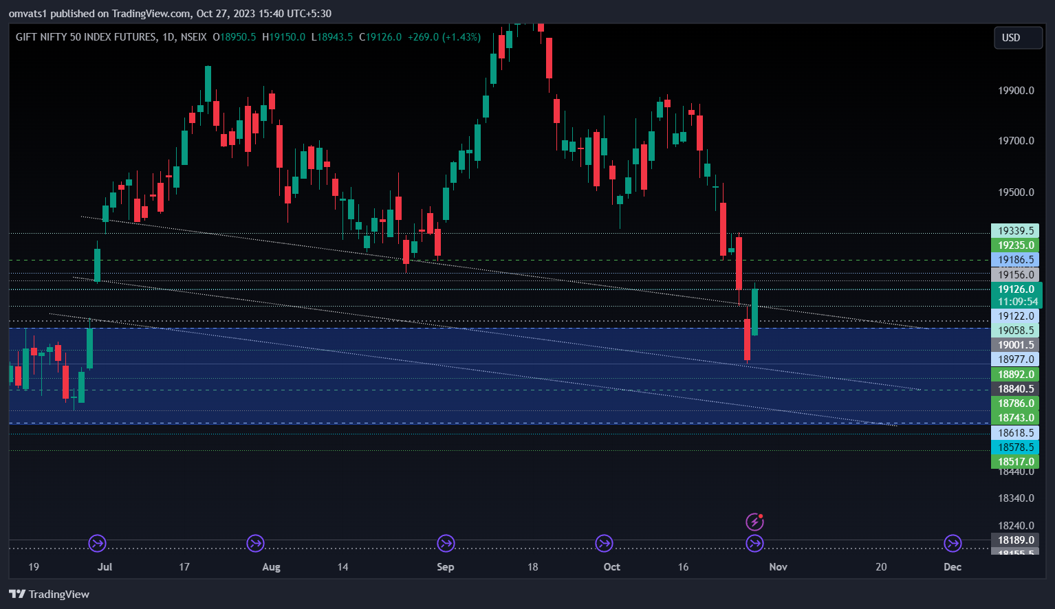 NSEIX:NIFTY1! Chart Image by omvats1