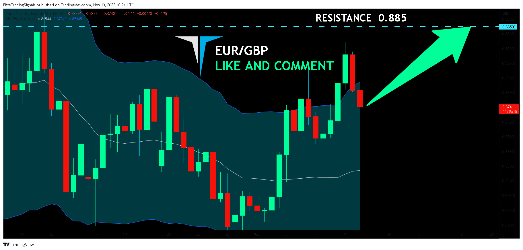 FX:EURGBP Chart Image by EliteTradingSignals
