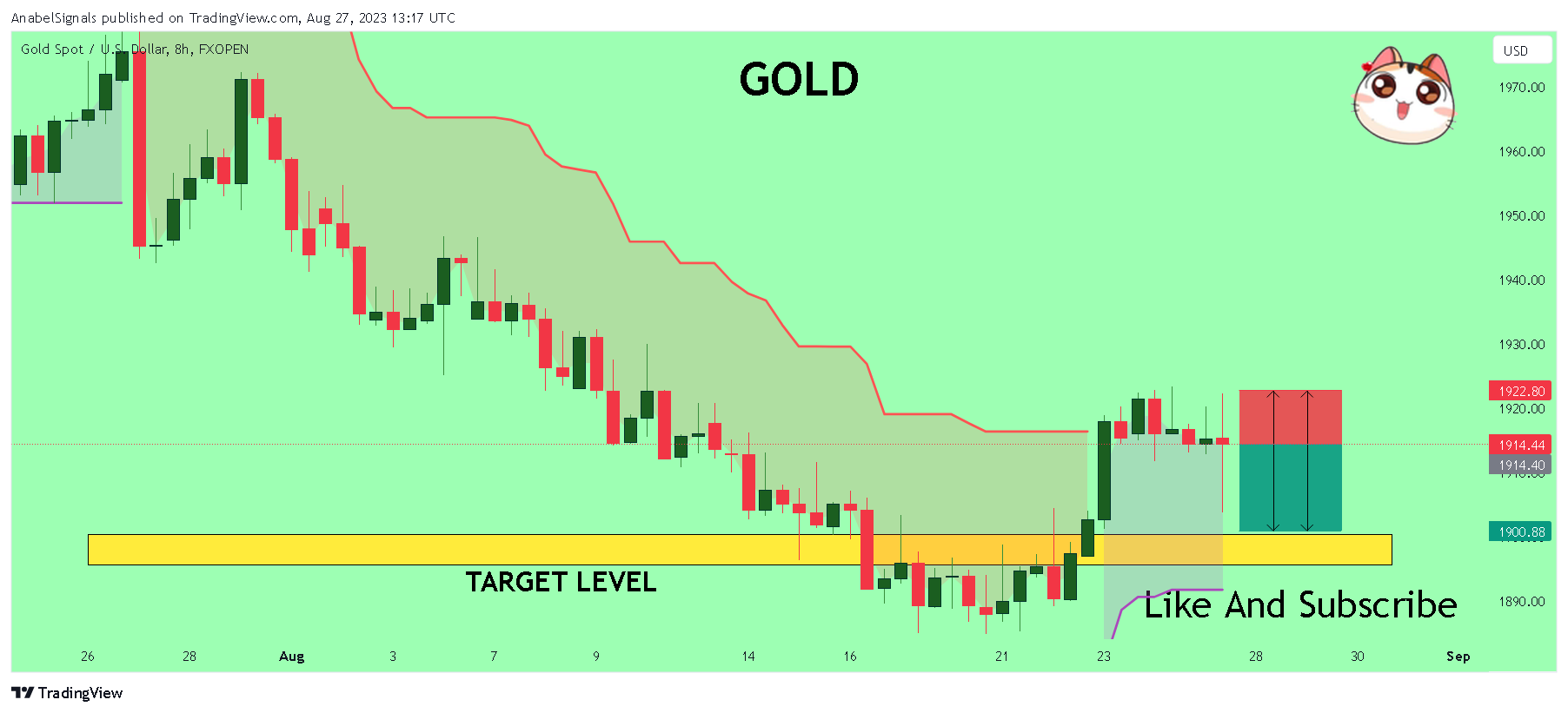 FXOPEN:XAUUSD Chart Image by AnabelSignals