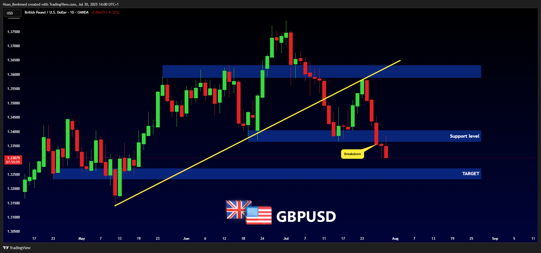 OANDA:GBPUSD Chart Image by Hsan_Benhmed