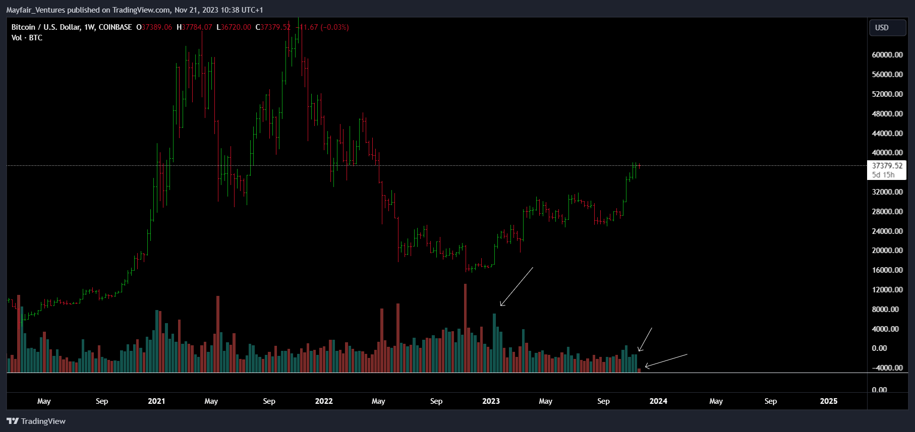 COINBASE:BTCUSD Chart Image by Mayfair_Ventures