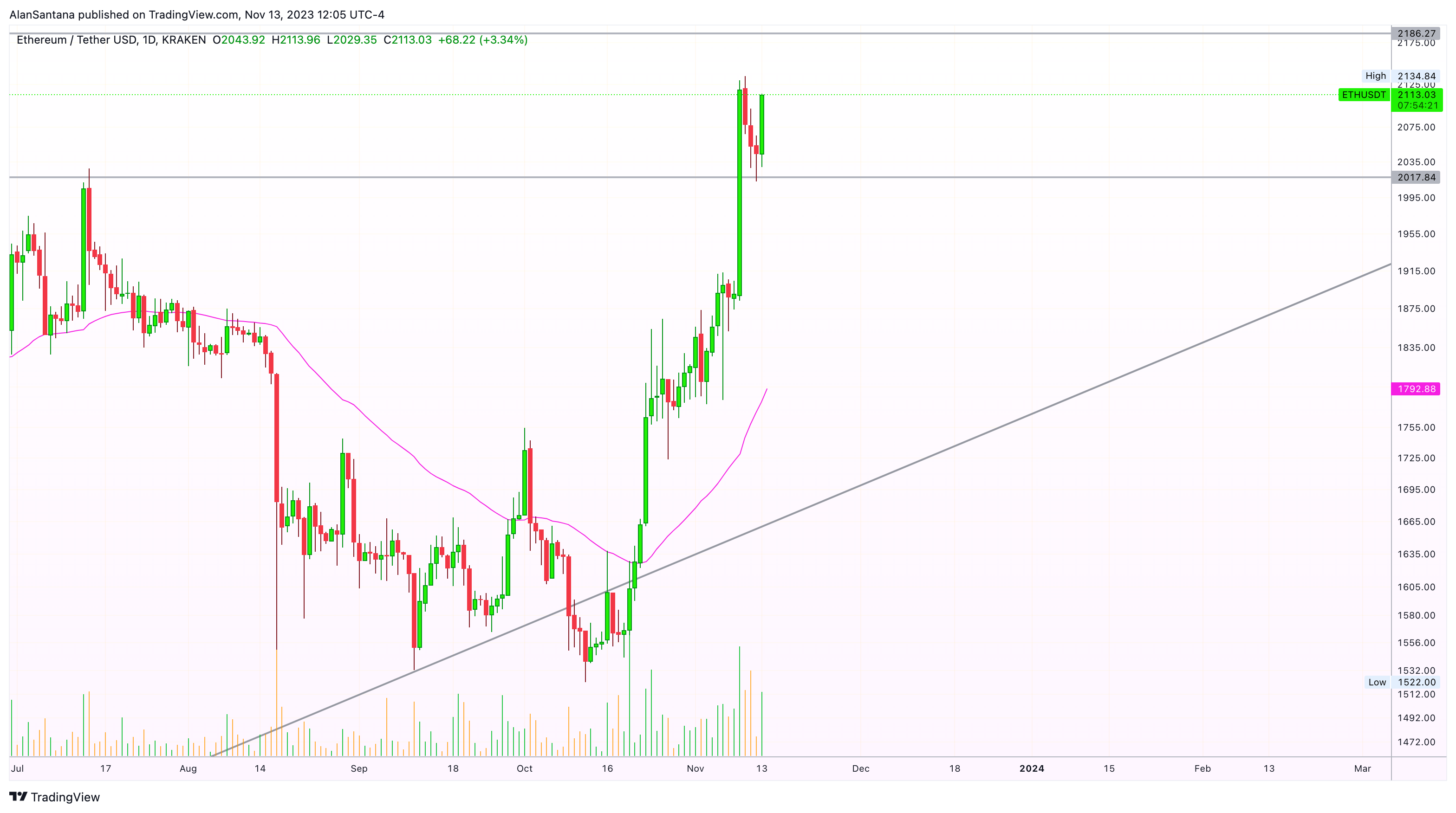 KRAKEN:ETHUSDT Chart Image by MasterAnanda