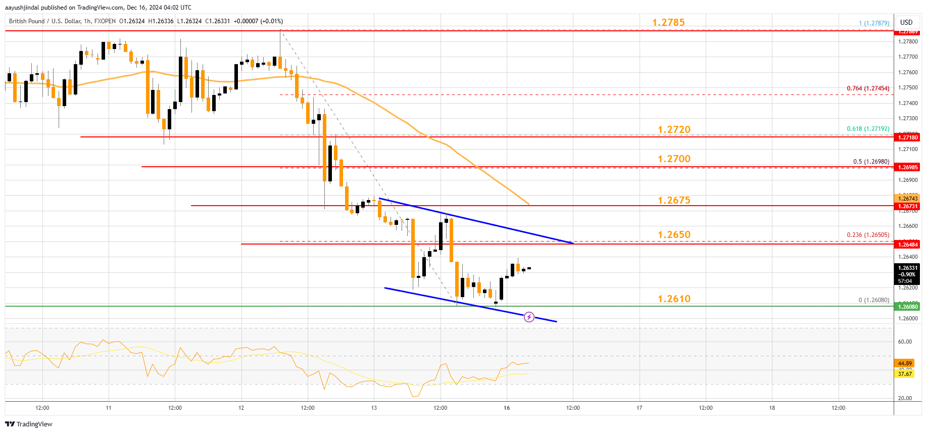 FXOPEN:GBPUSD Chart Image by aayushjindal