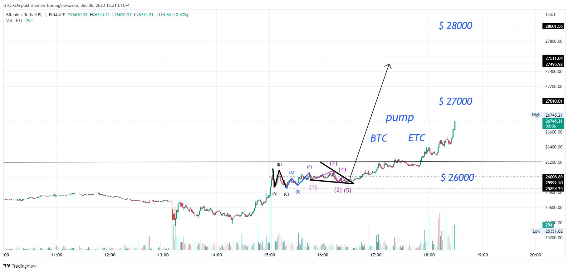 BINANCE:BTCUSDT Chart Image by BTC-XLM