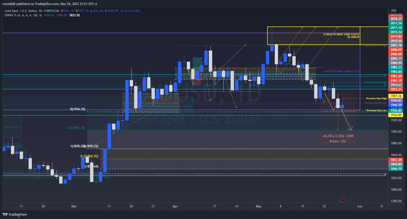 FOREXCOM:XAUUSD Chart Image by cecedidit