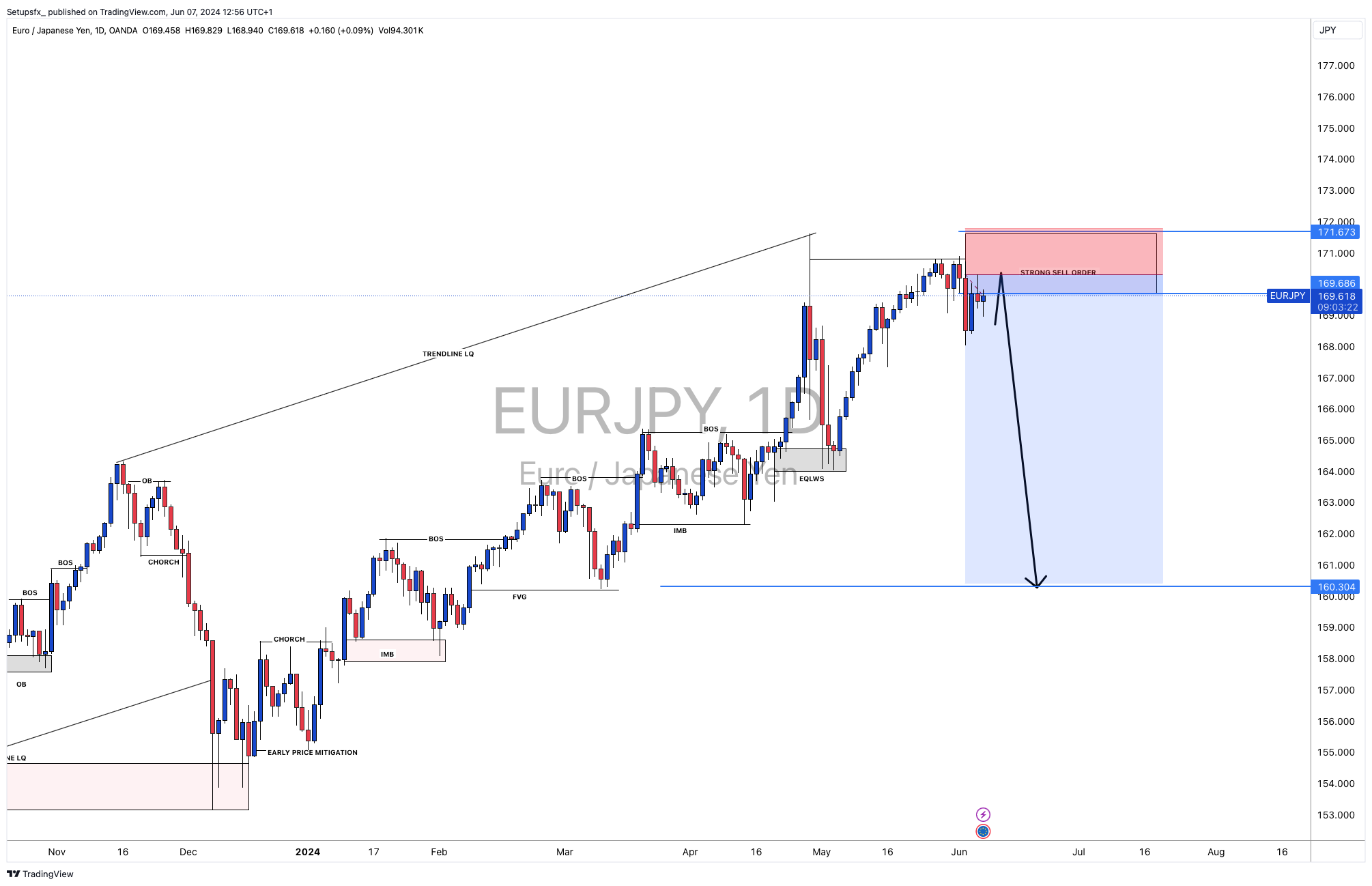 OANDA:EURJPY Chart Image by Setupsfx_