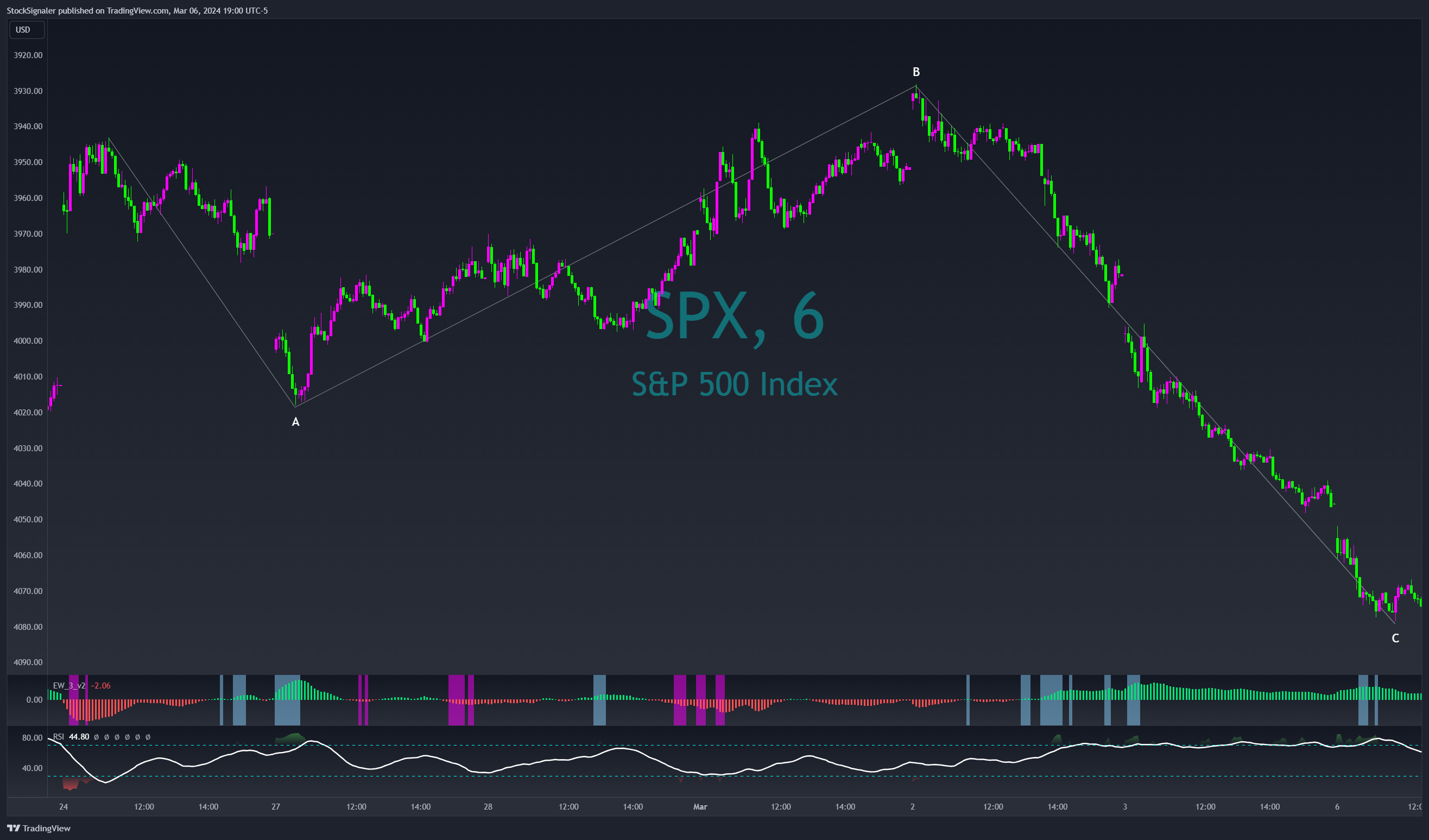 SP:SPX Chart Image by StockSignaler