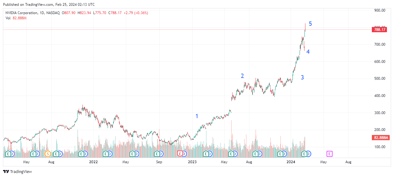 BATS:NVDA Chart Image