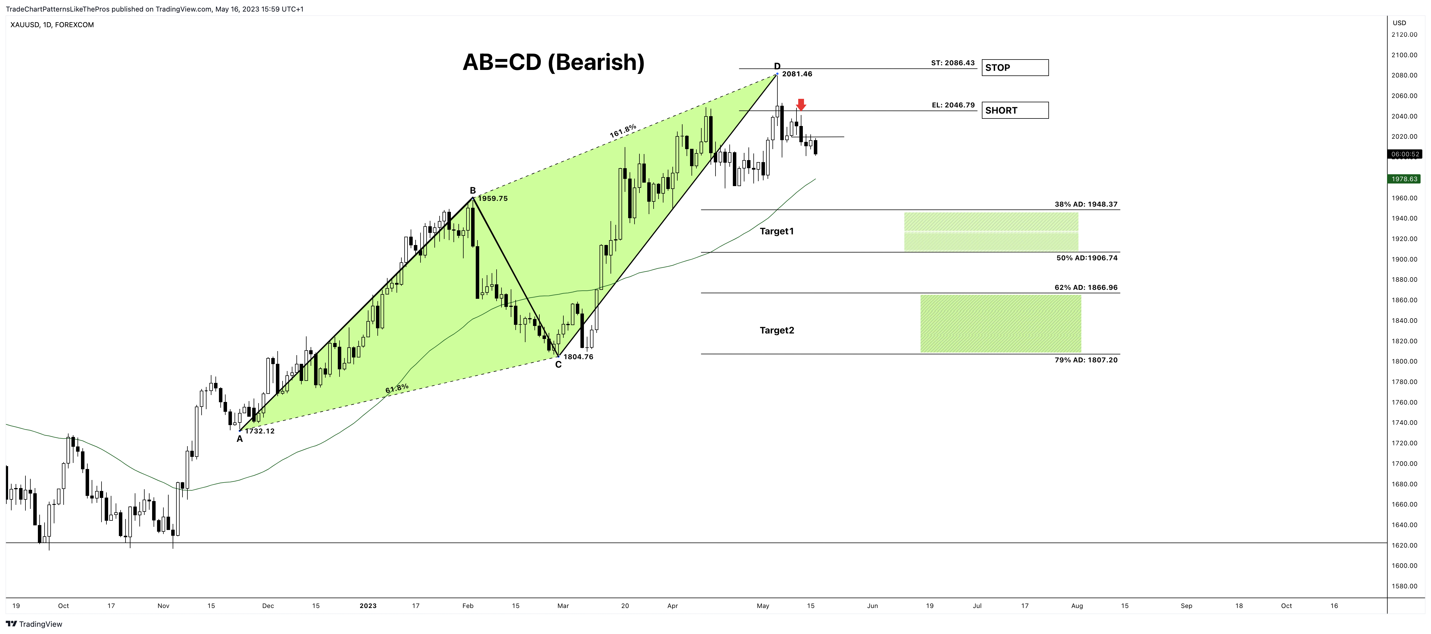 FOREXCOM:XAUUSD Chart Image by TradeChartPatternsLikeThePros