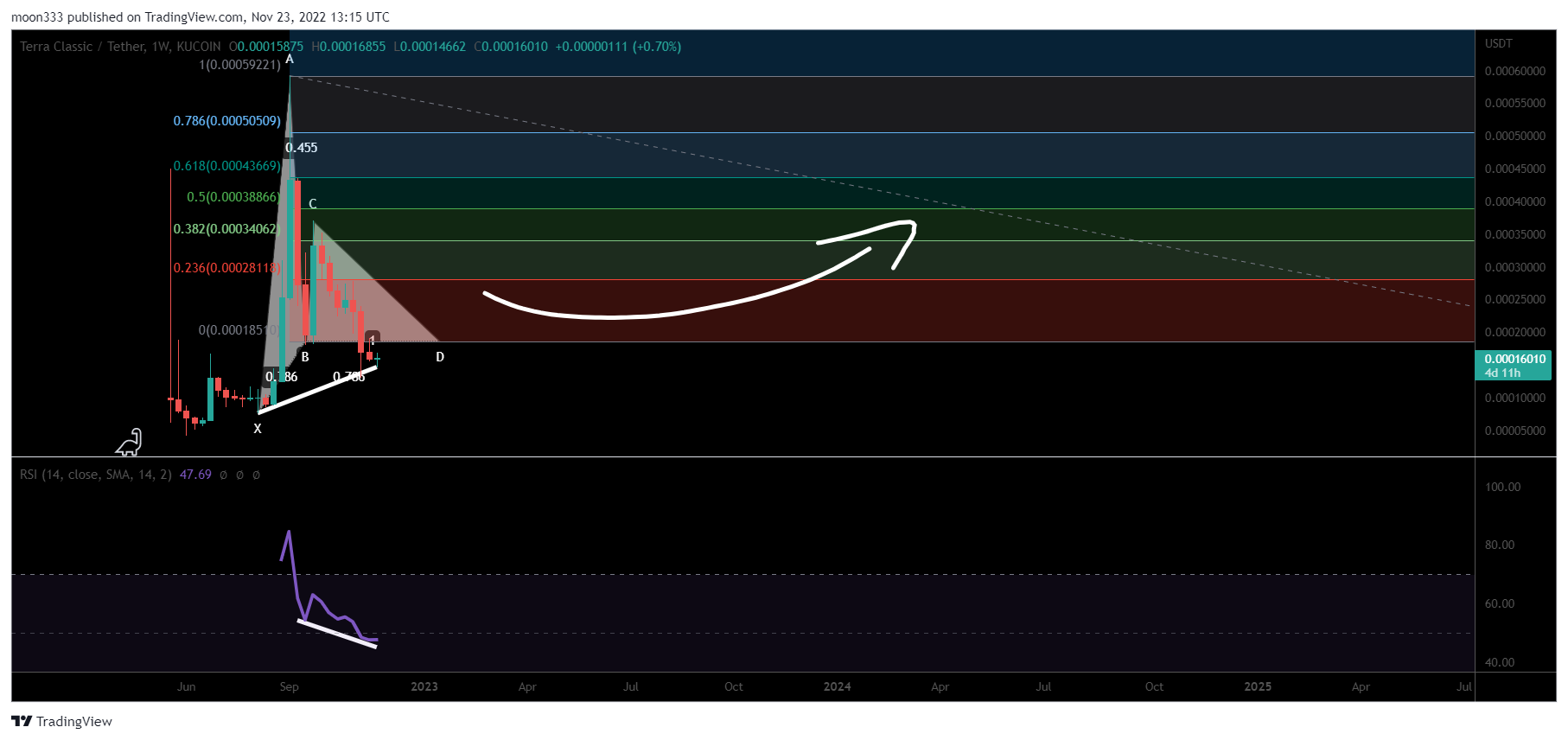 KUCOIN:LUNCUSDT Chart Image by moon333