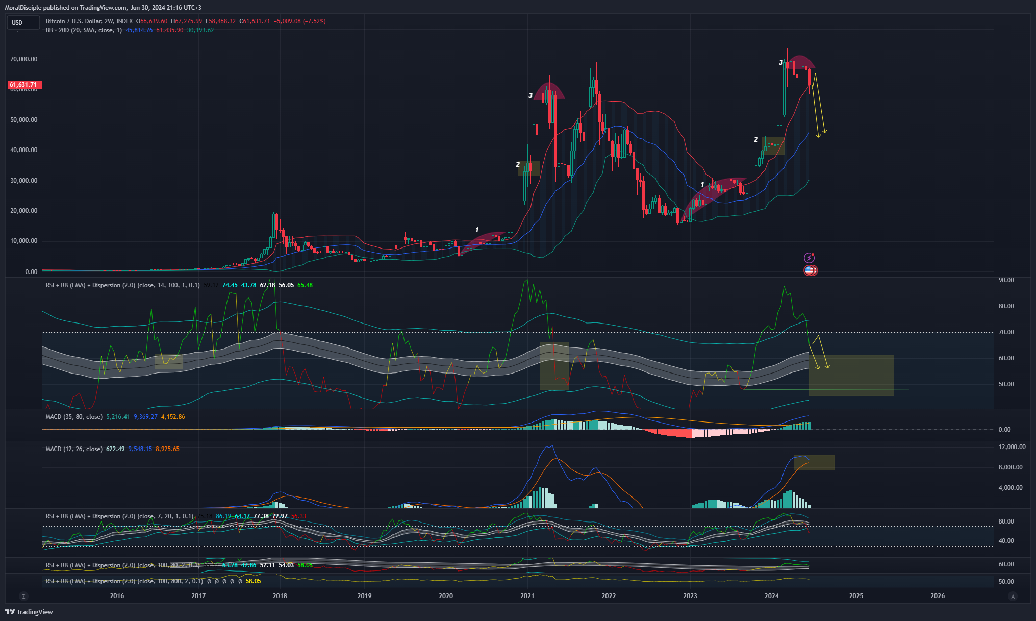 INDEX:BTCUSD Chart Image by MoralDisciple