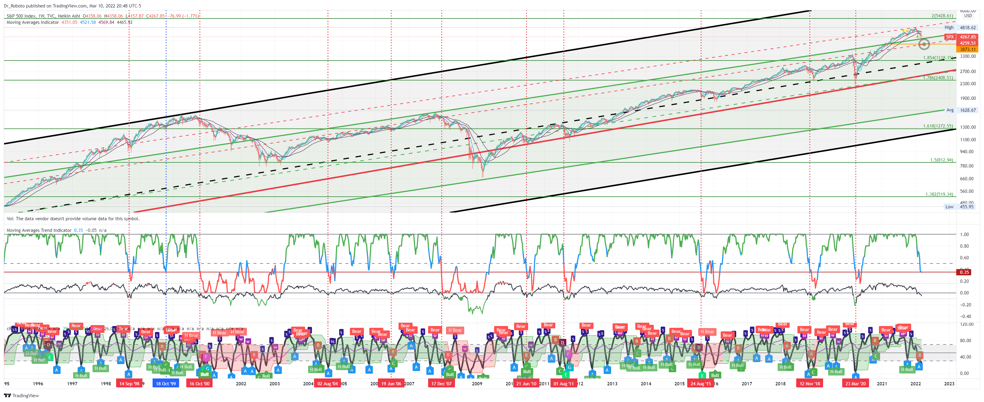 TVC:SPX Chart Image by Dr_Roboto
