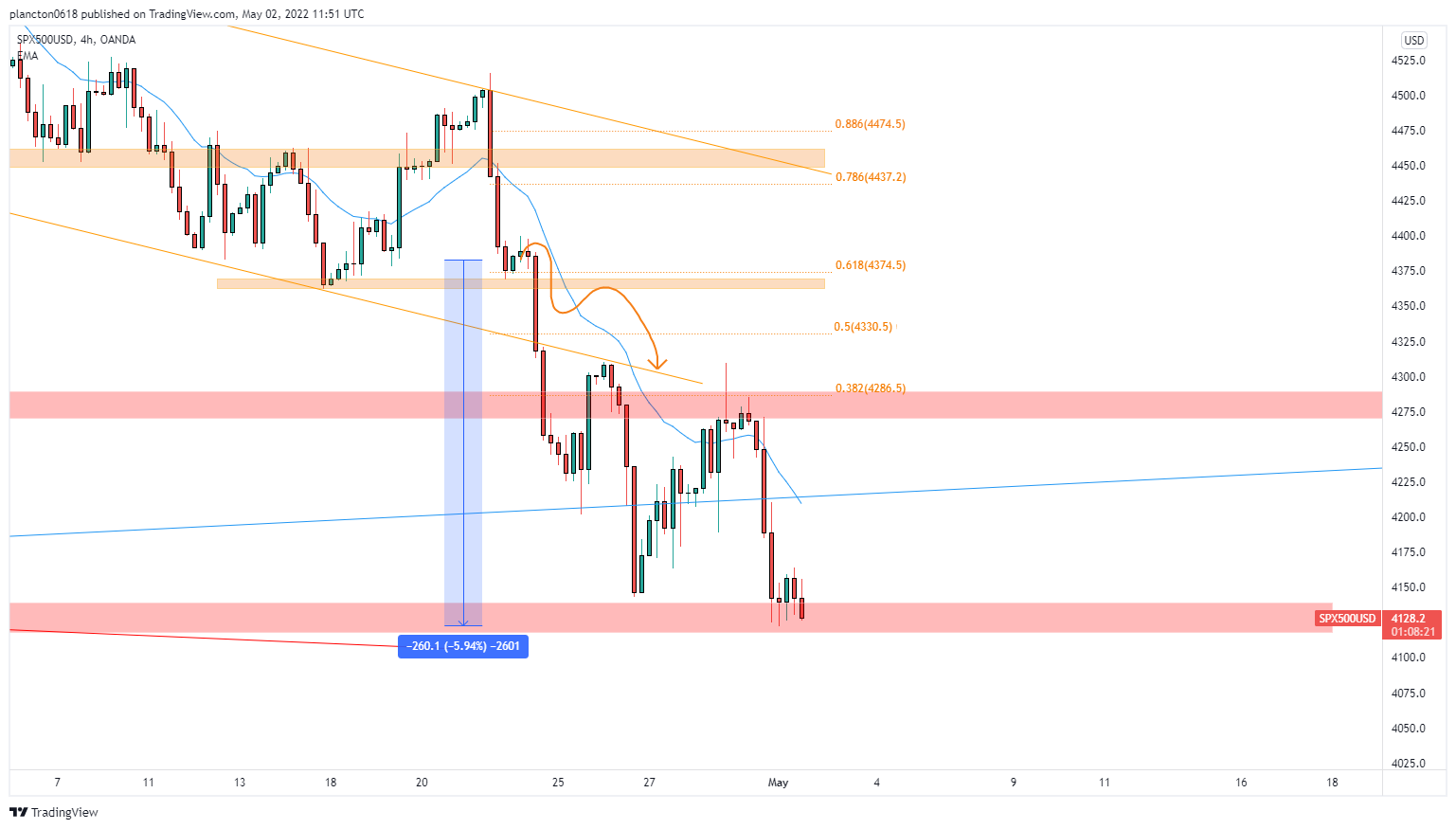 OANDA:SPX500USD Chart Image by InkyGrip