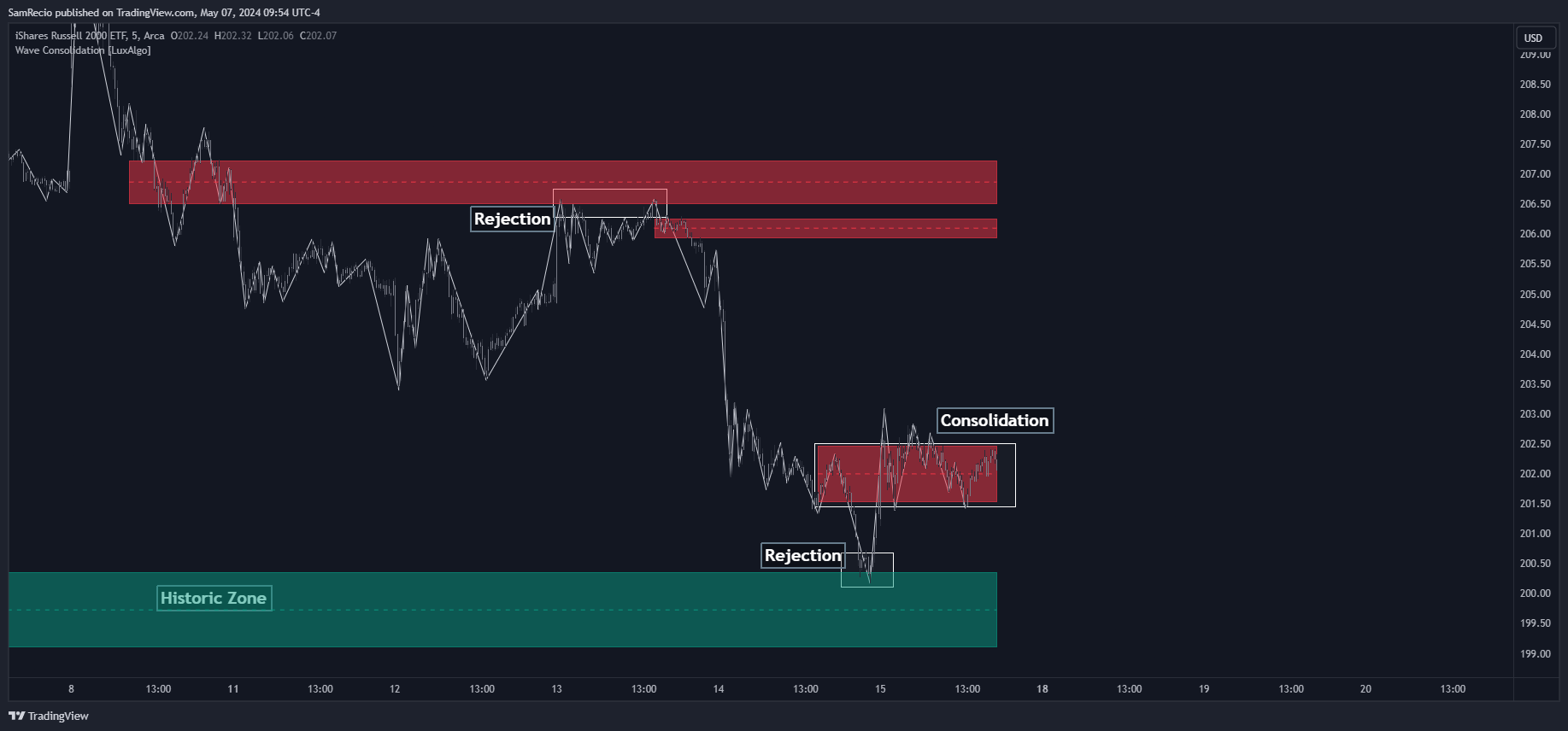 AMEX:IWM Chart Image by SamRecio