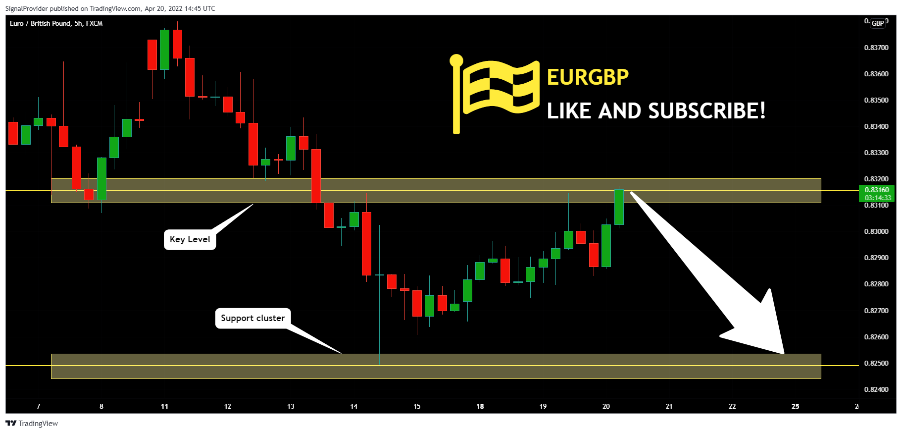 FX:EURGBP Chart Image by SignalProvider