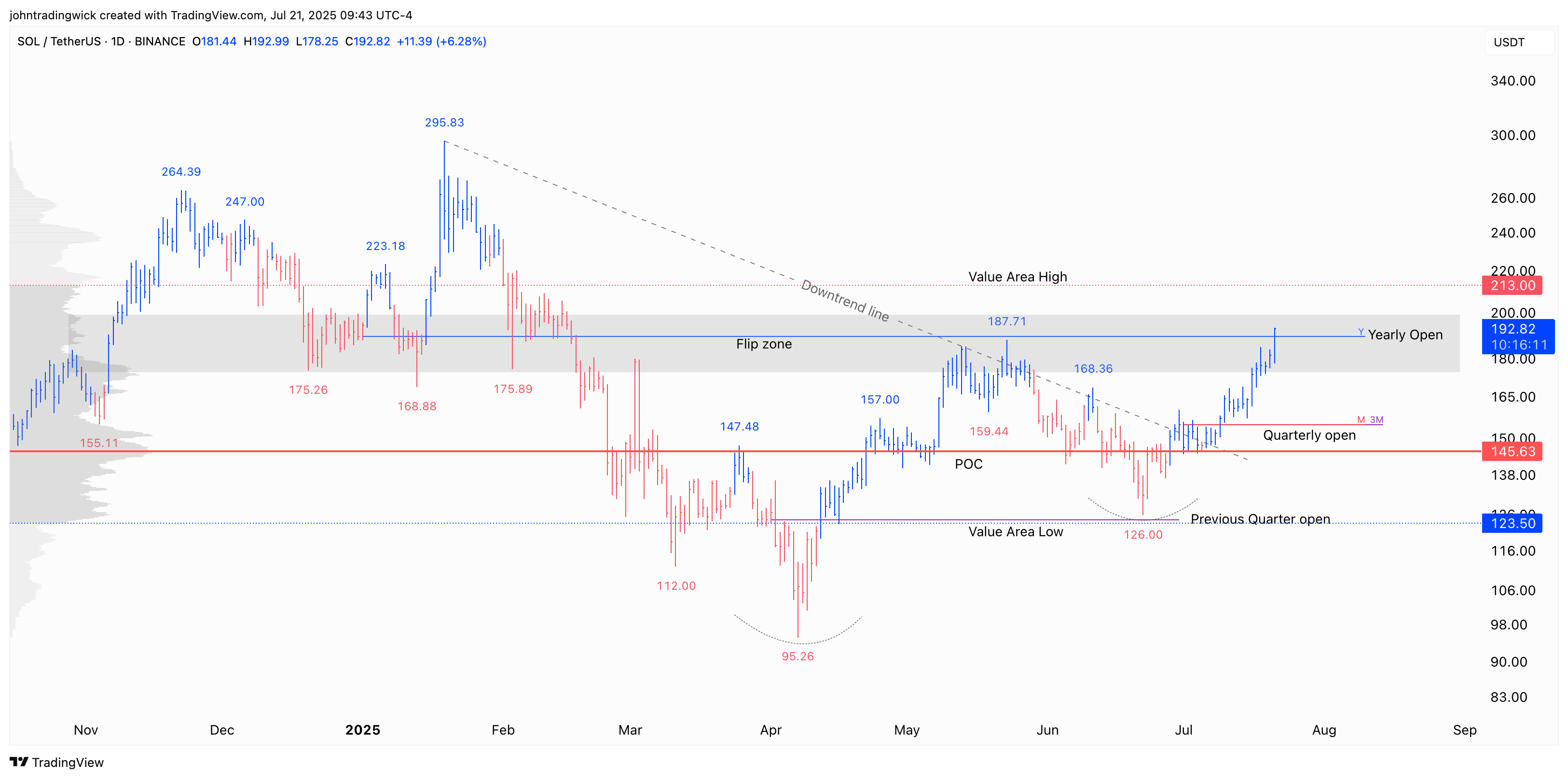 BINANCE:SOLUSDT Chart Image by johntradingwick