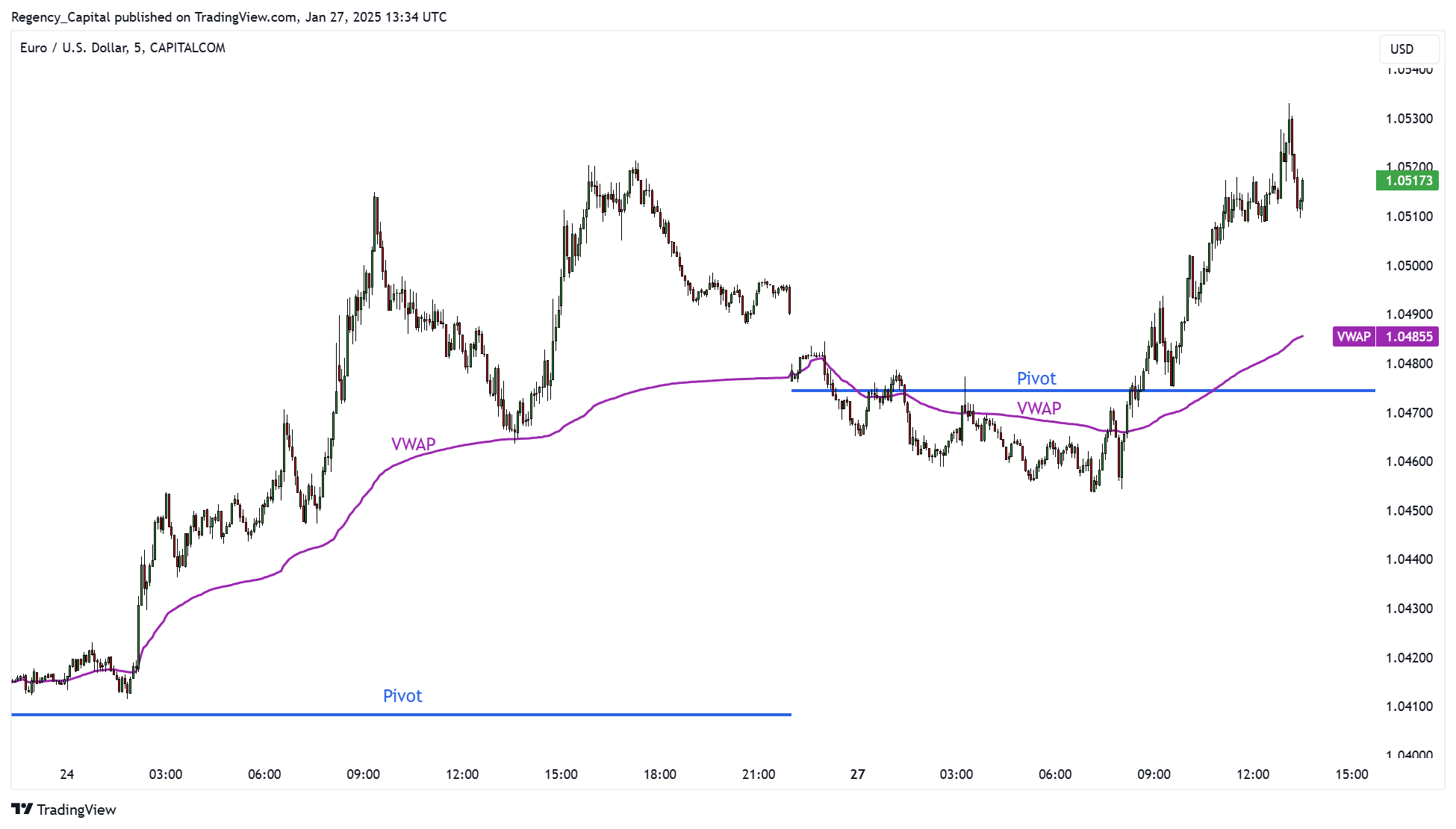 CAPITALCOM:EURUSD Chart Image by Regency_Capital
