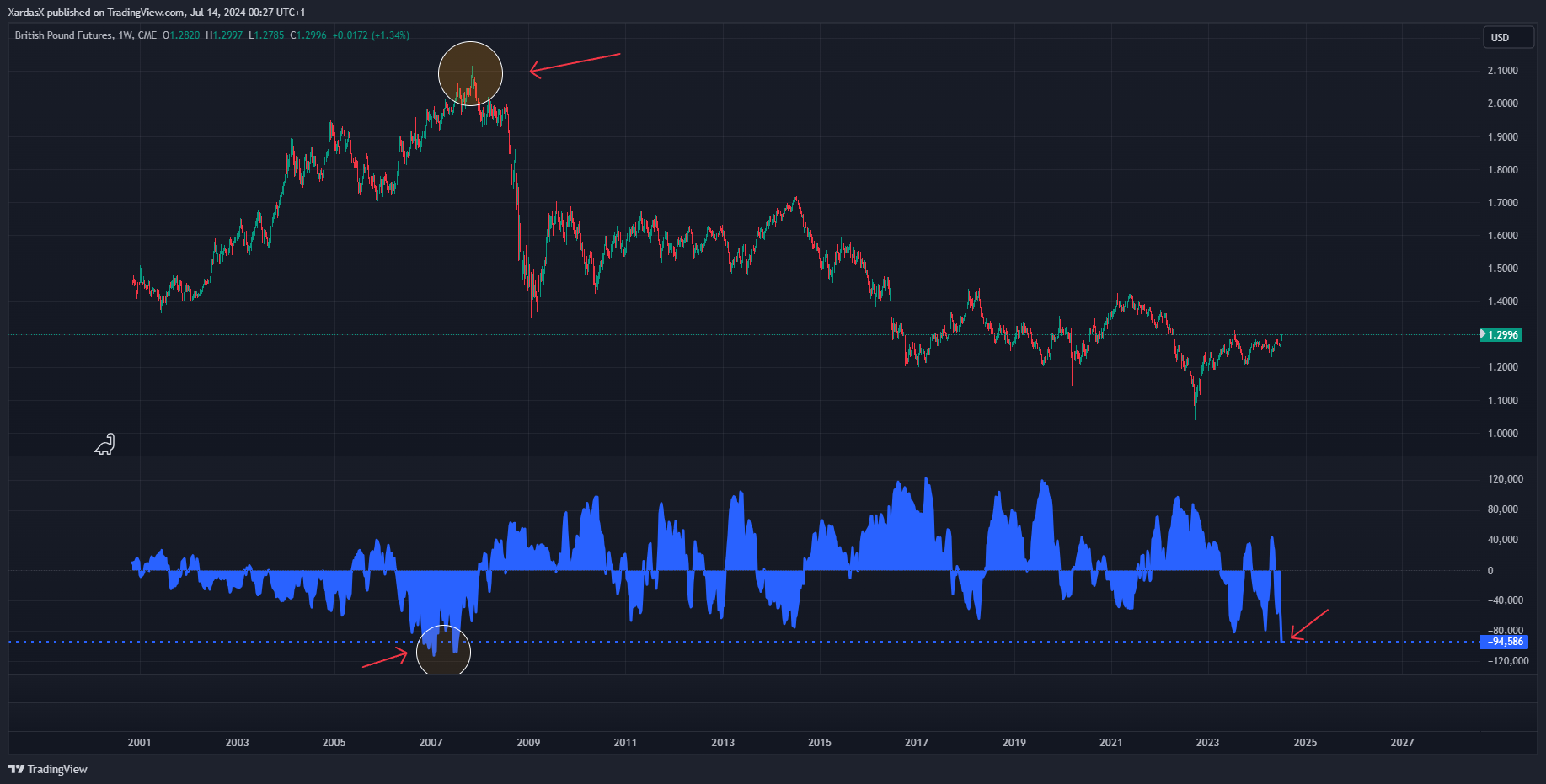 CME_DL:6B1! Chart Image by XardasX