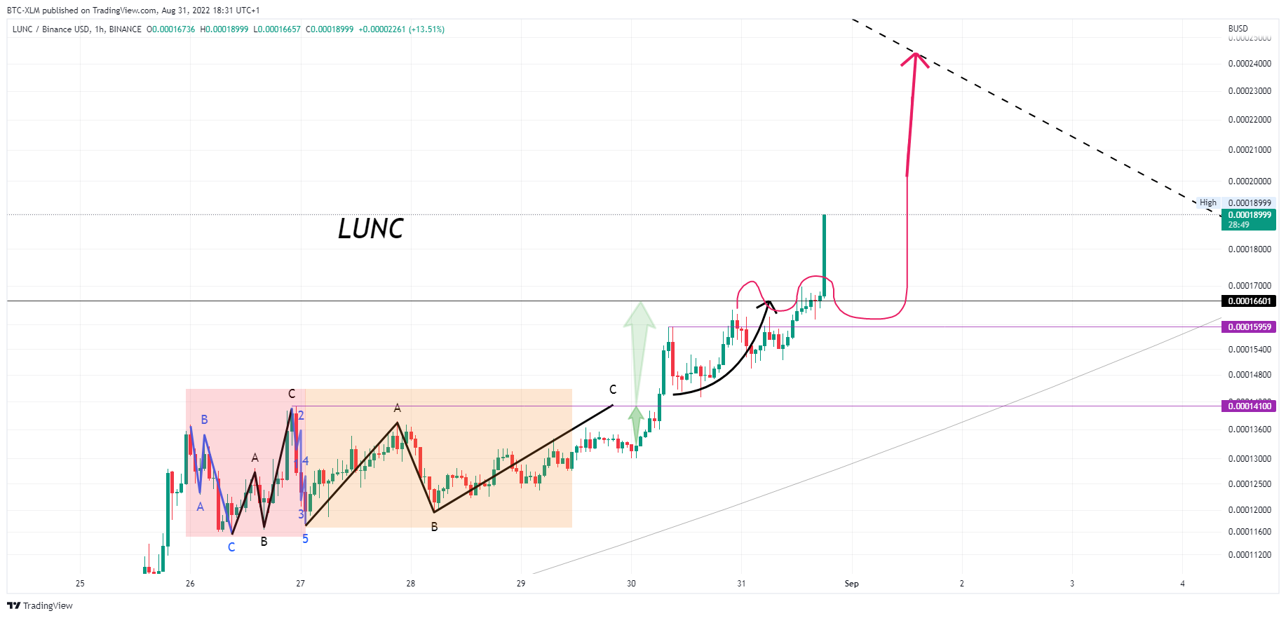 BINANCE:LUNCBUSD Chart Image by BTC-XLM