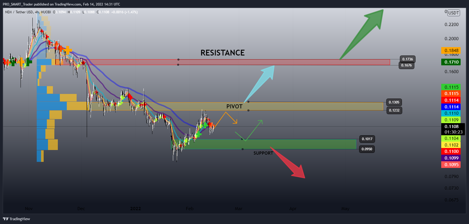HUOBI:XEMUSDT Chart Image by PRO_SMART_Trader