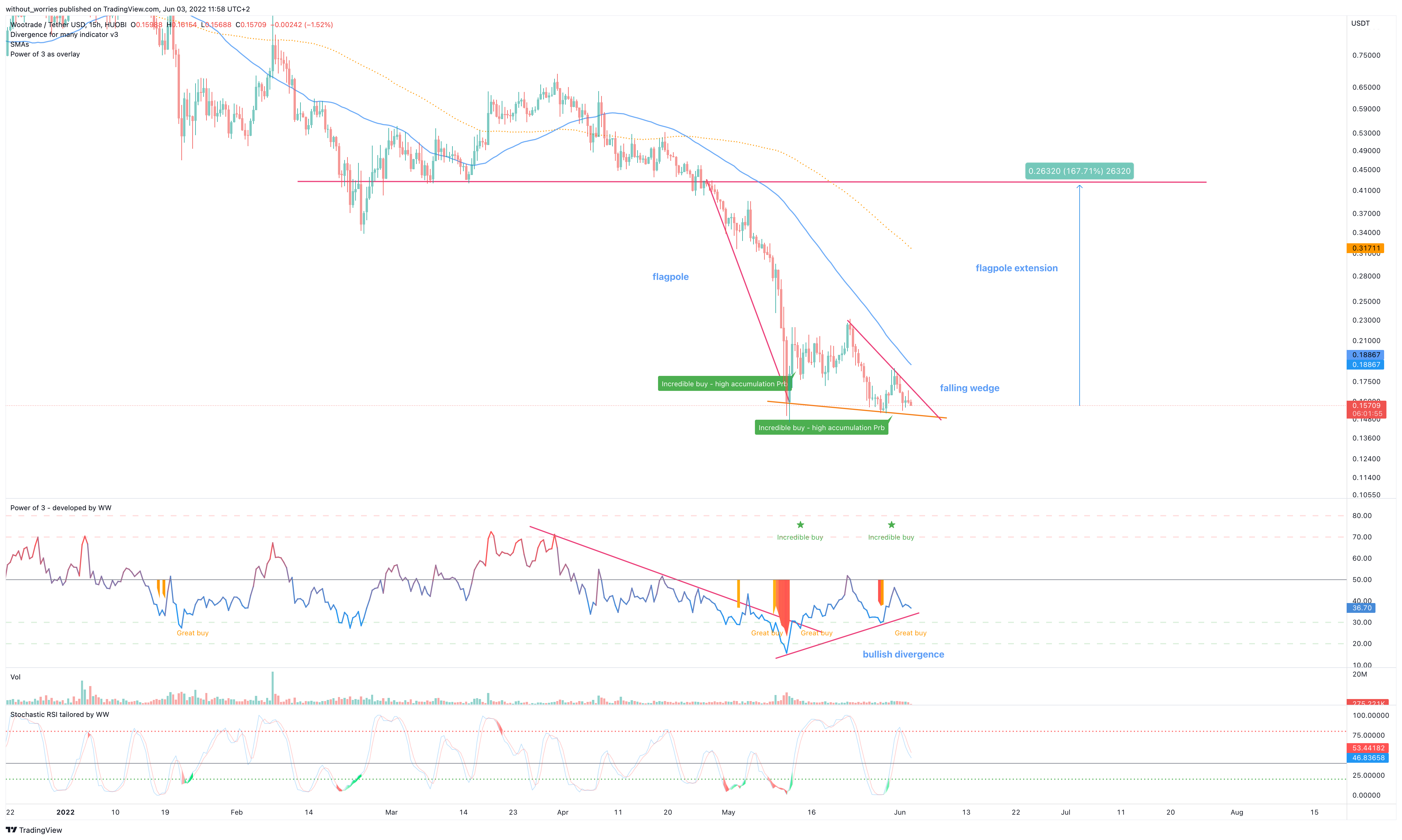 HUOBI:WOOUSDT Chart Image by without_worries