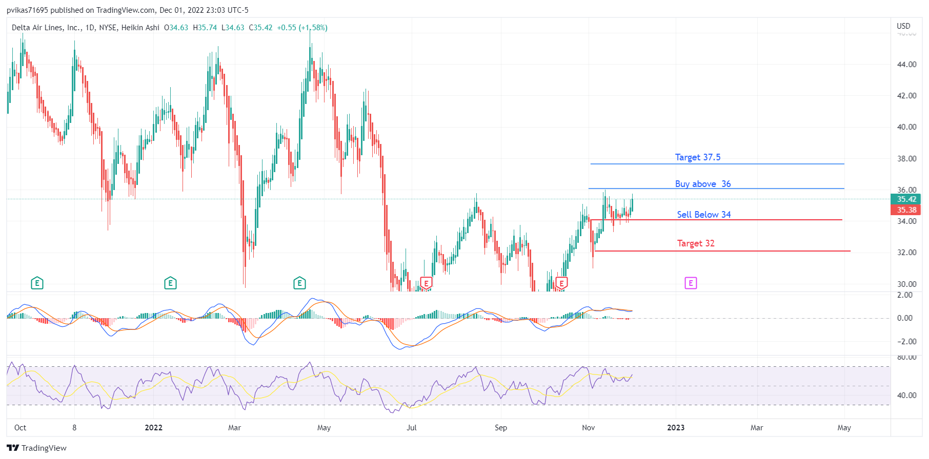NYSE:DAL Chart Image by pvikas71695