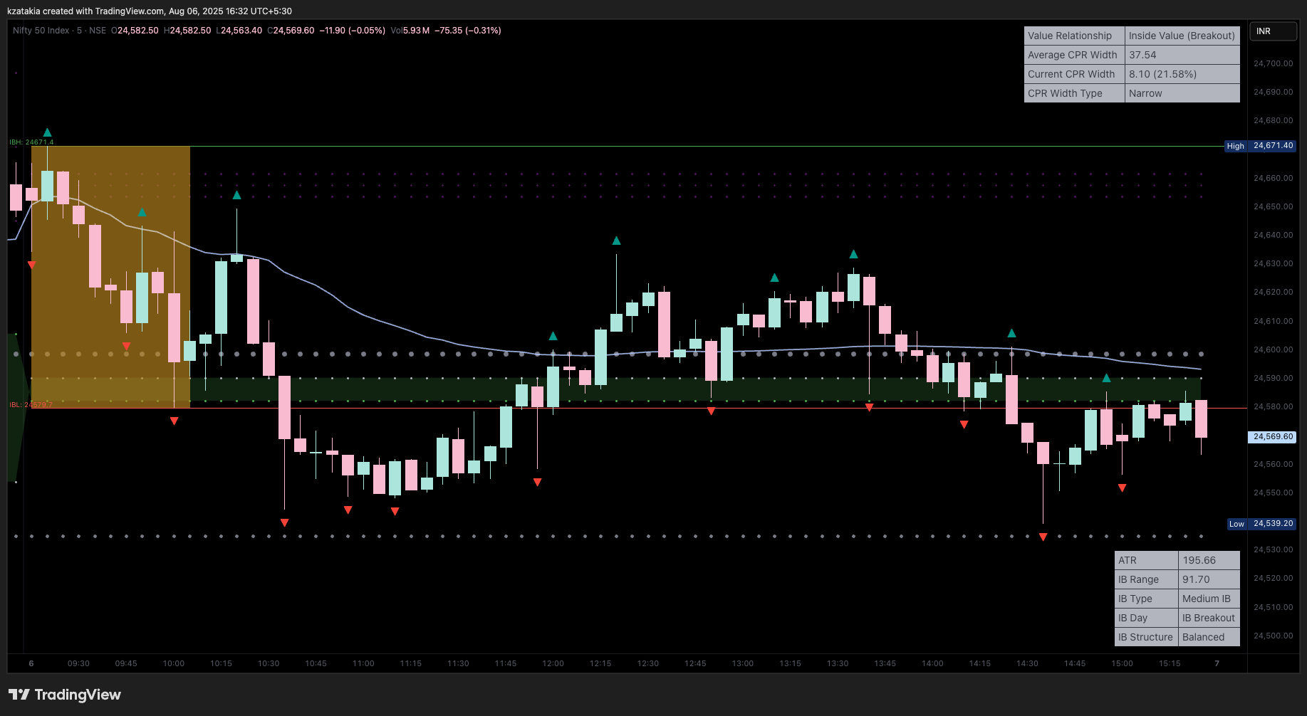 NSE:NIFTY Chart Image by kzatakia
