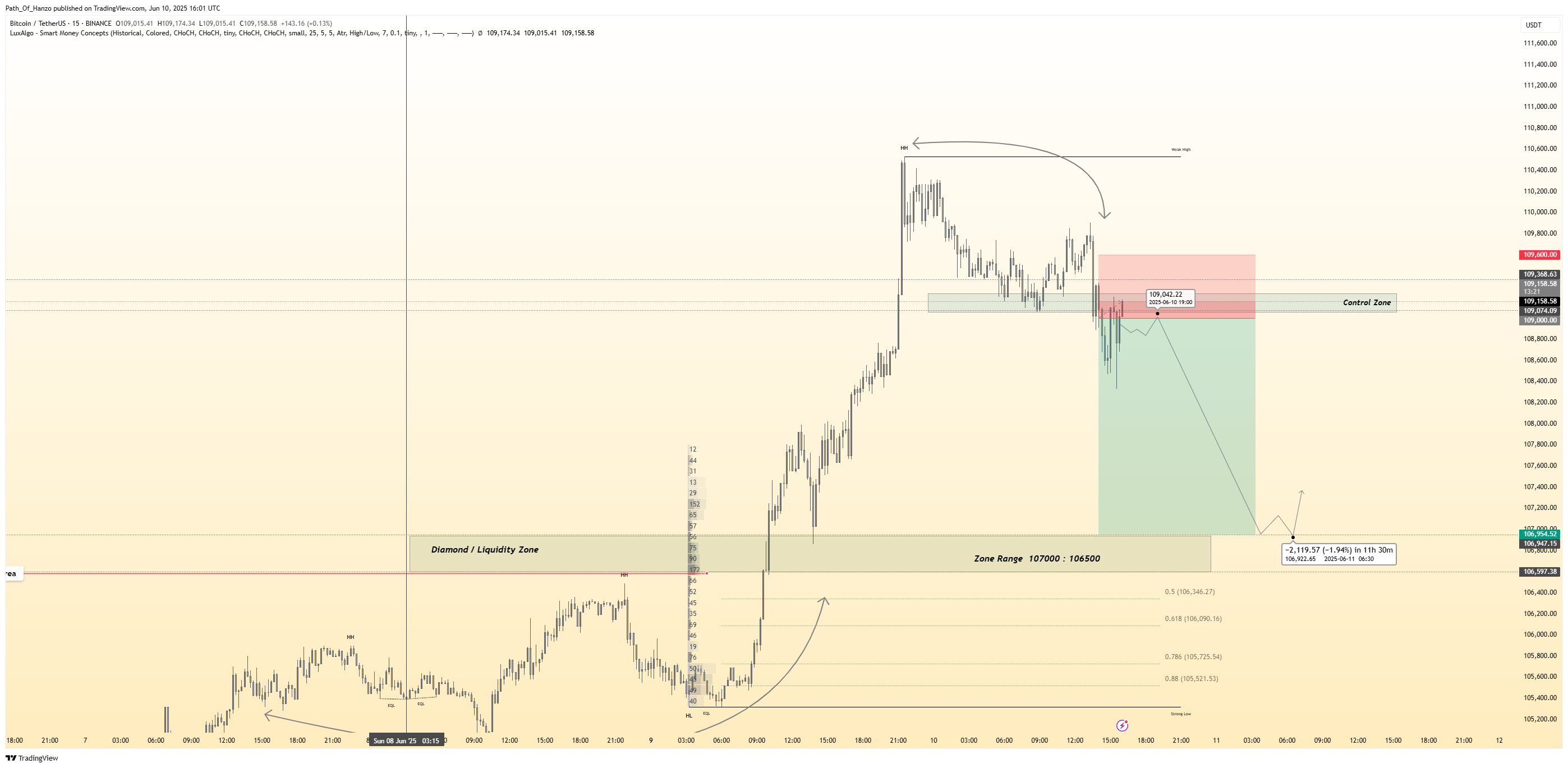 BINANCE:BTCUSDT Chart Image by Path_Of_Hanzo