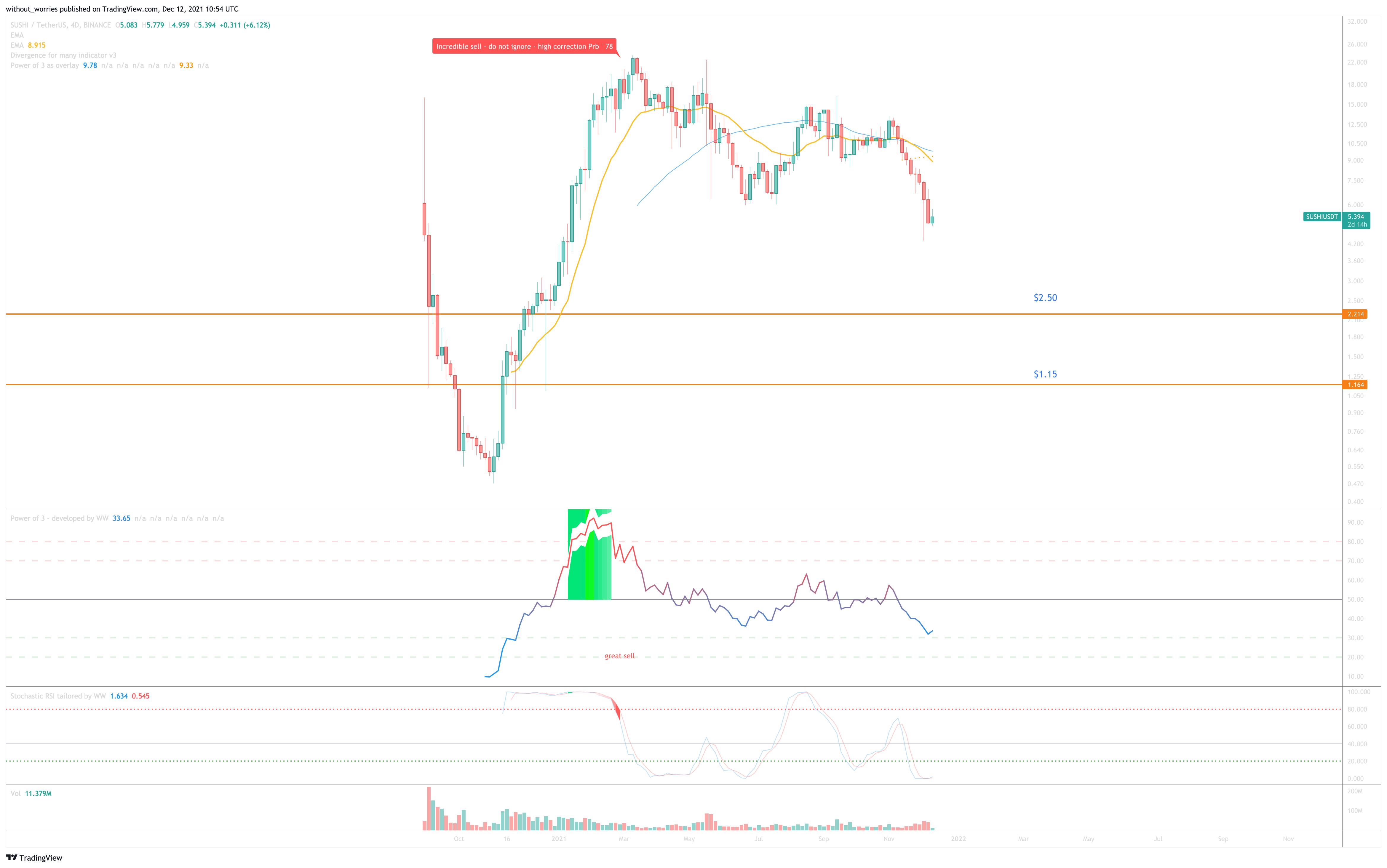 BINANCE:SUSHIUSDT Chart Image by without_worries