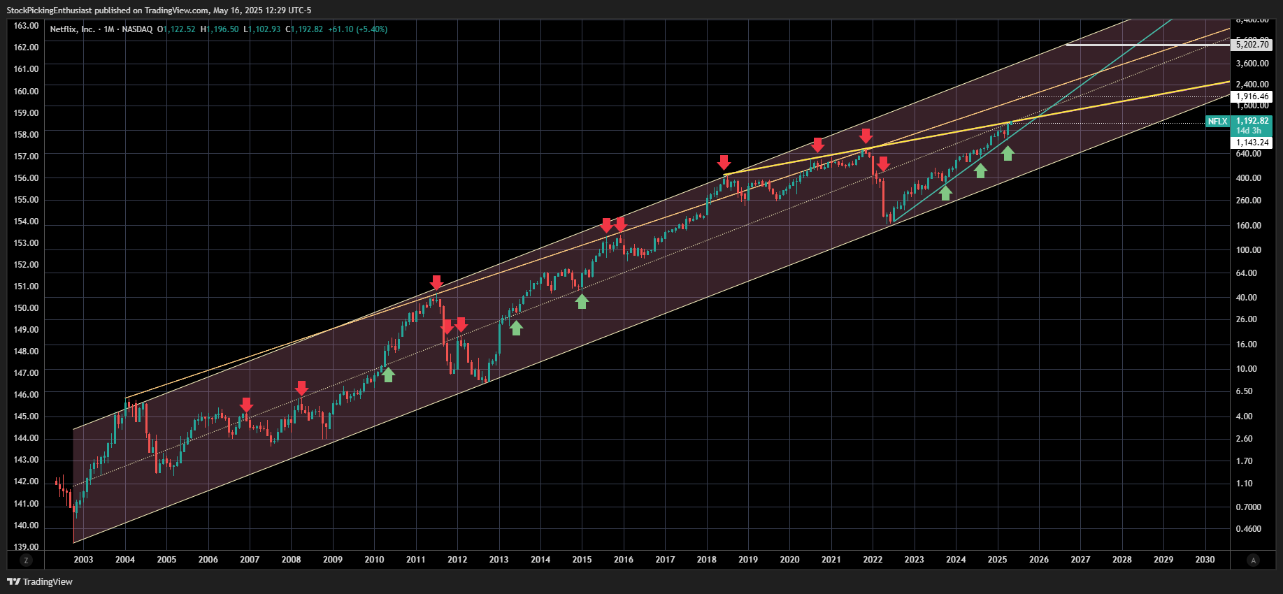NASDAQ:NFLX Chart Image by StockPickingEnthusiast