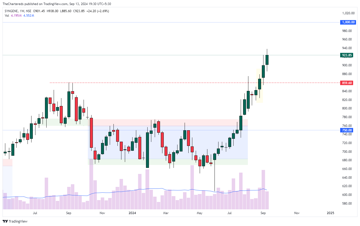 NSE:SYNGENE Chart Image by TheChartereds