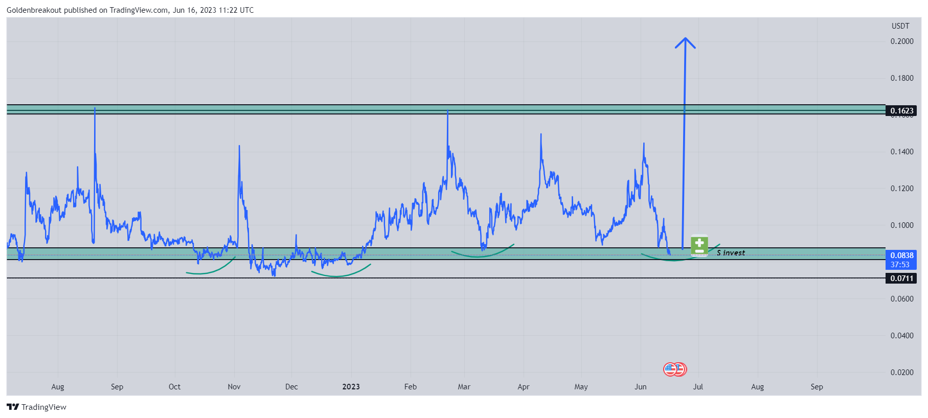 BINANCE:NKNUSDT Chart Image by Goldenbreakout