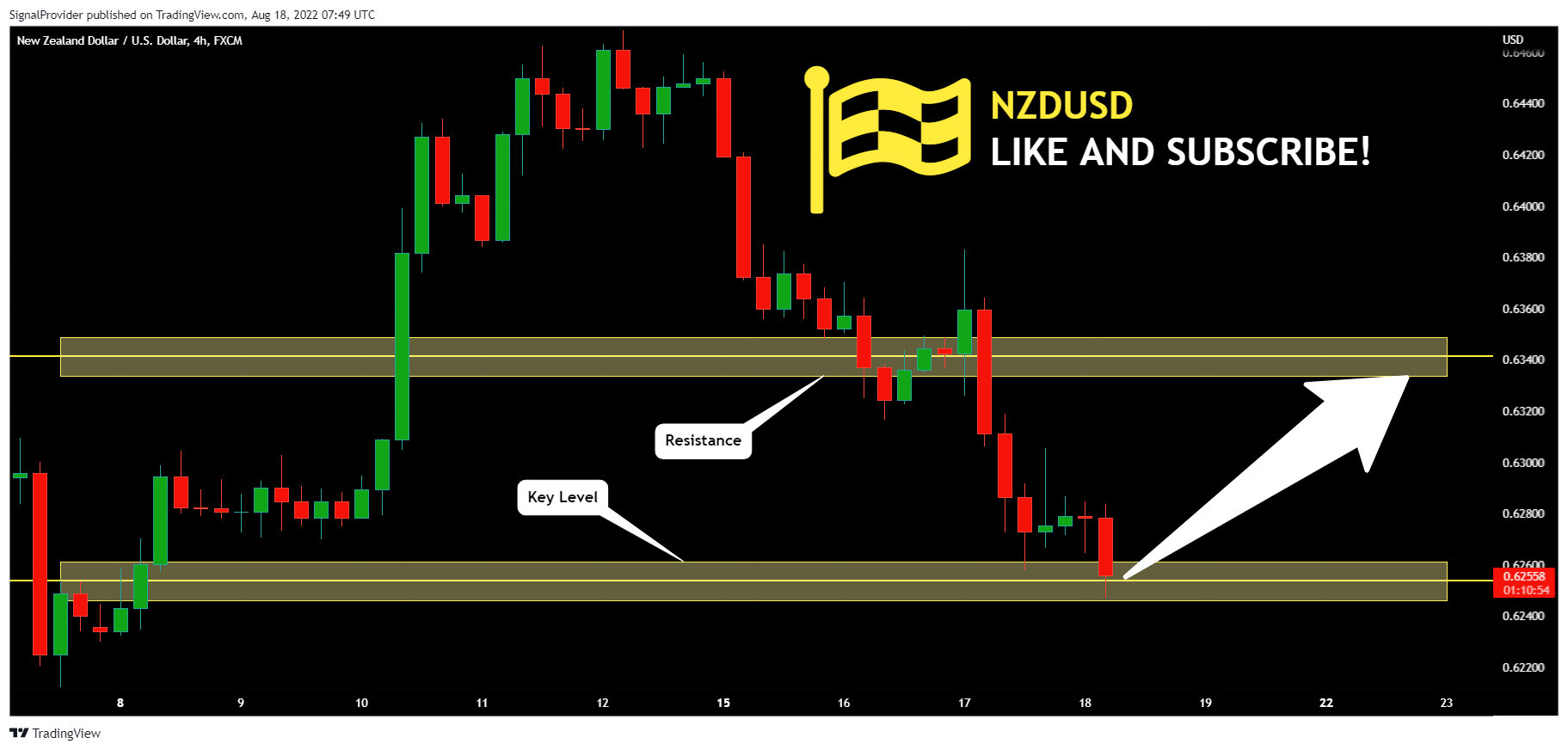 FX:NZDUSD Chart Image by SignalProvider