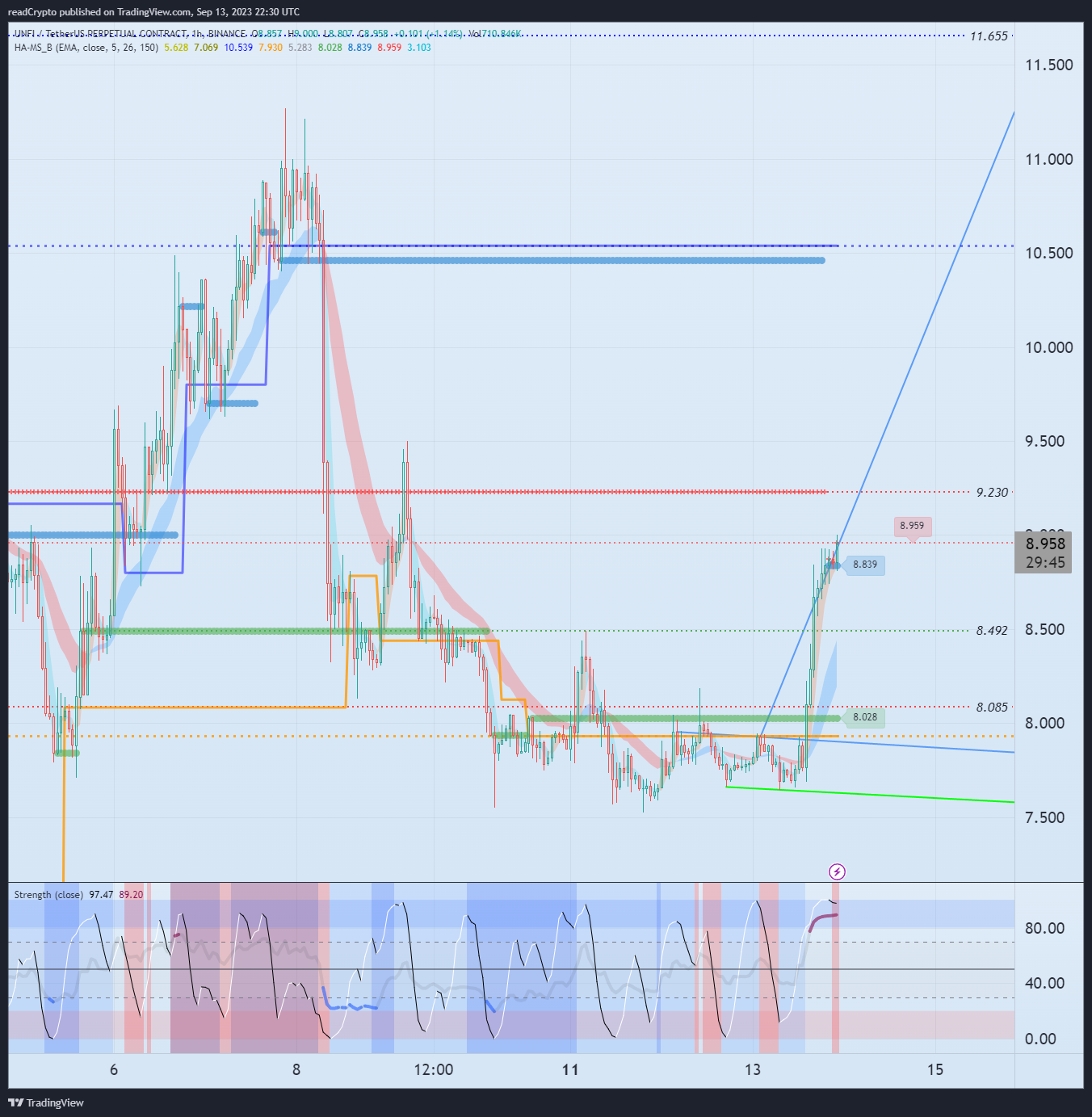 BINANCE:UNFIUSDT.P Chart Image by readCrypto