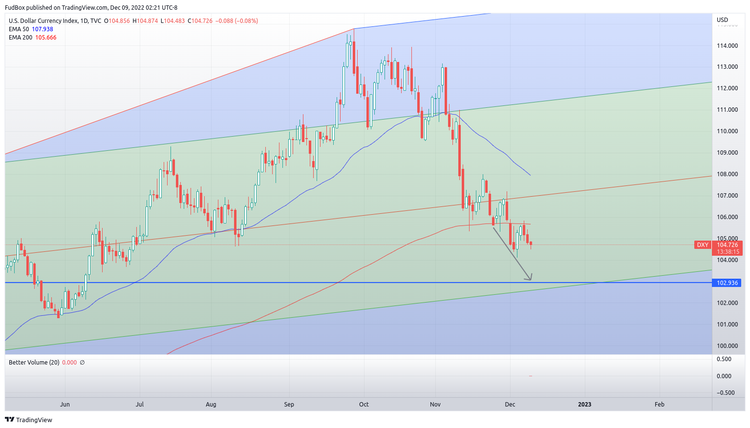 TVC:DXY Chart Image by FudBox