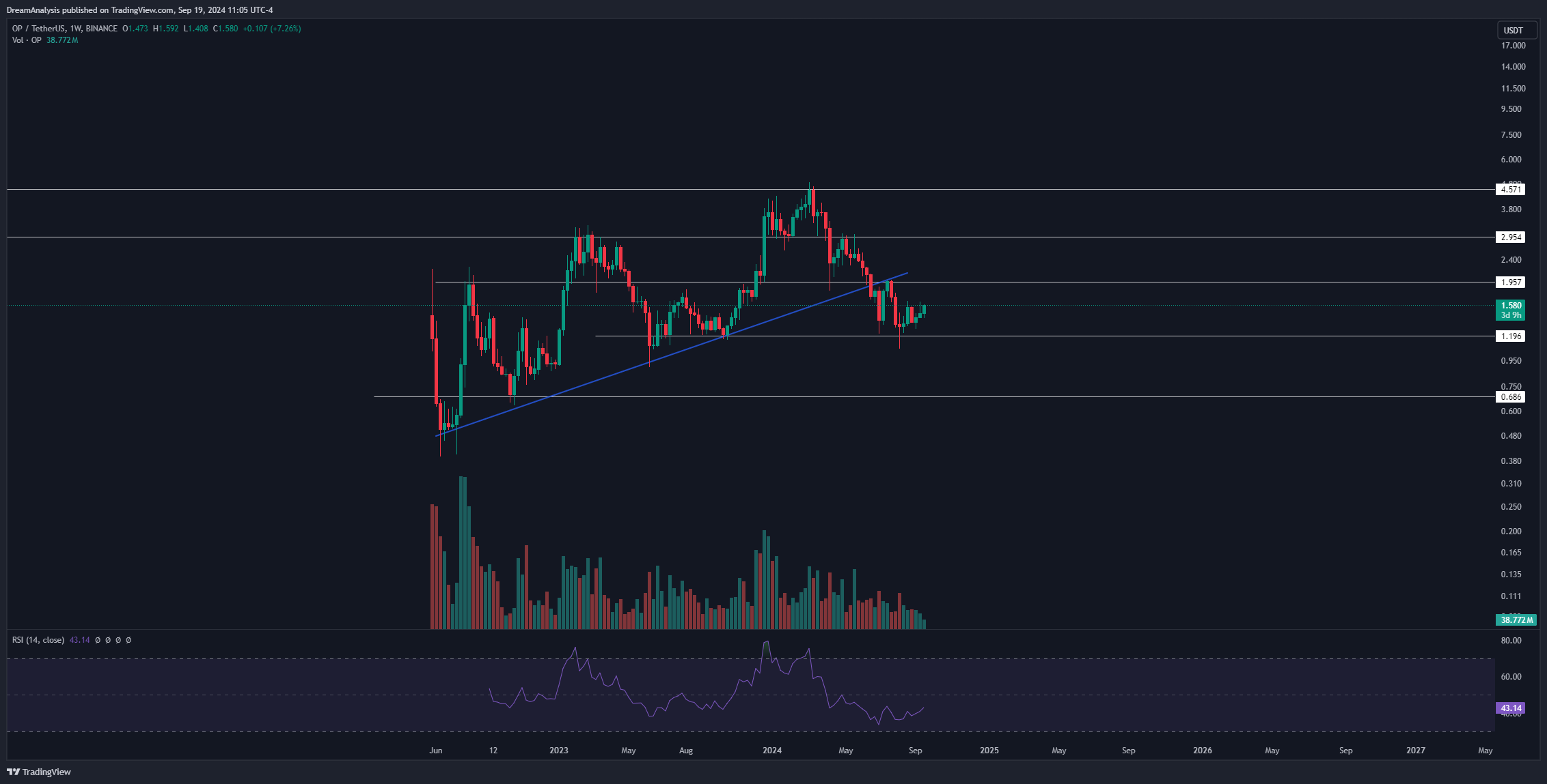 BINANCE:OPUSDT Chart Image by DreamAnalysis