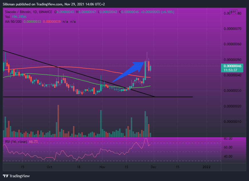 BINANCE:SCBTC Chart Image by Silkman