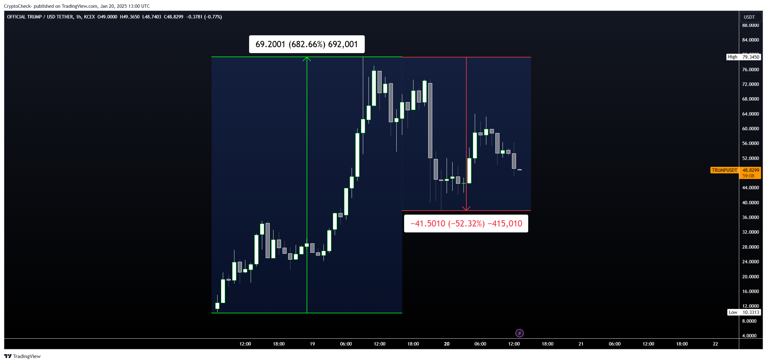 KCEX:TRUMPUSDT Chart Image by Crypto-Check-