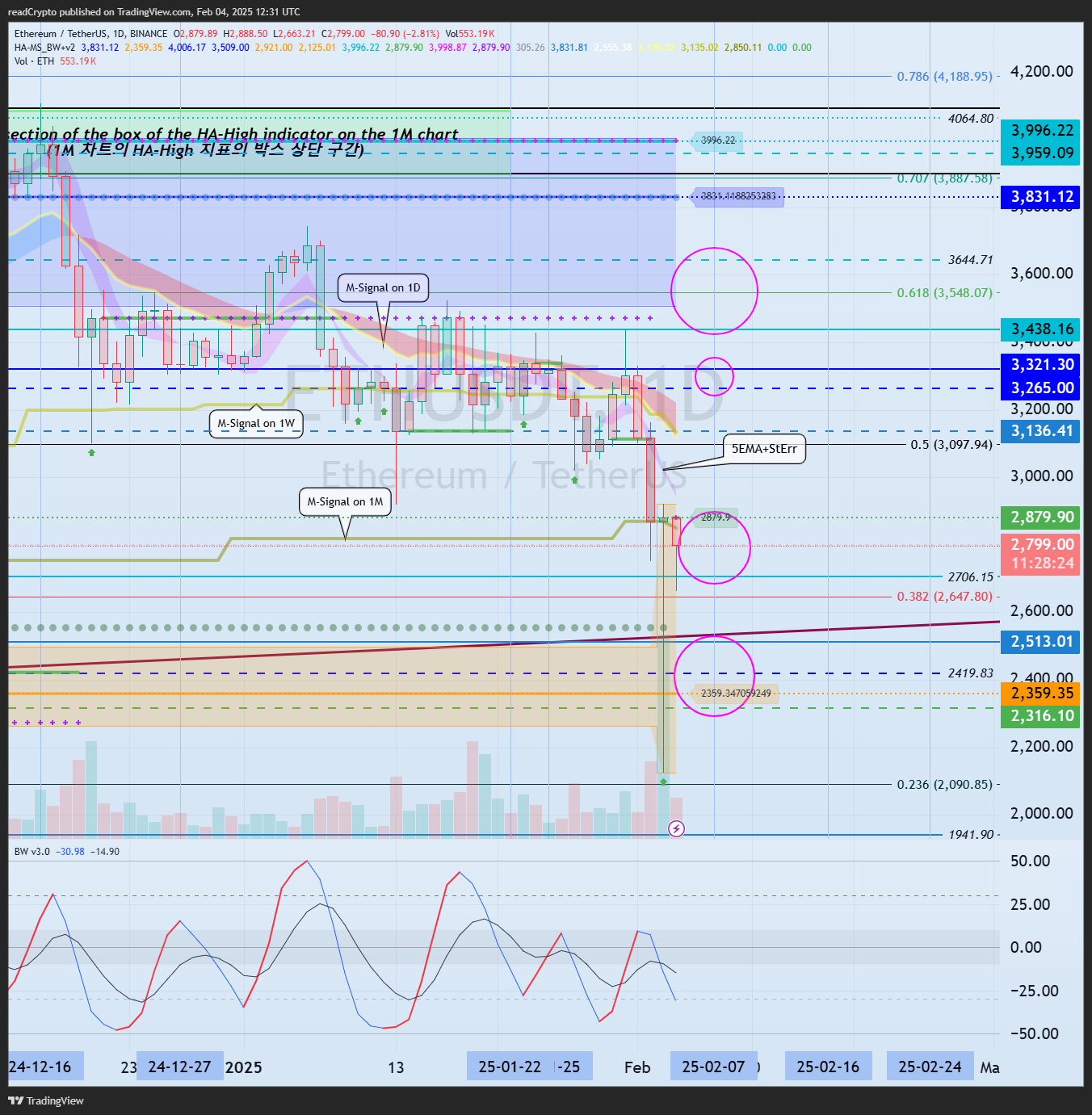BINANCE:ETHUSDT Chart Image by readCrypto