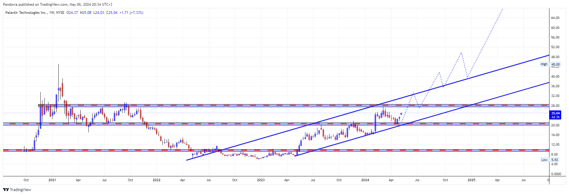 BATS:PLTR Chart Image by PandorraResearch