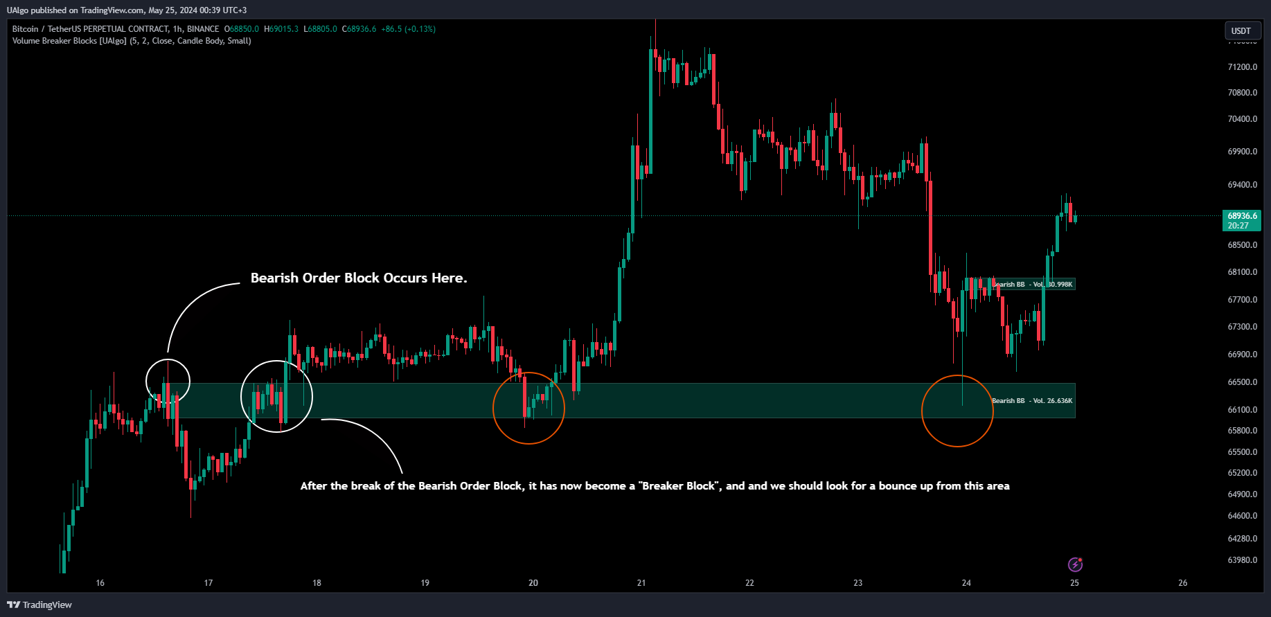 BINANCE:BTCUSDT.P Chart Image by UAlgo