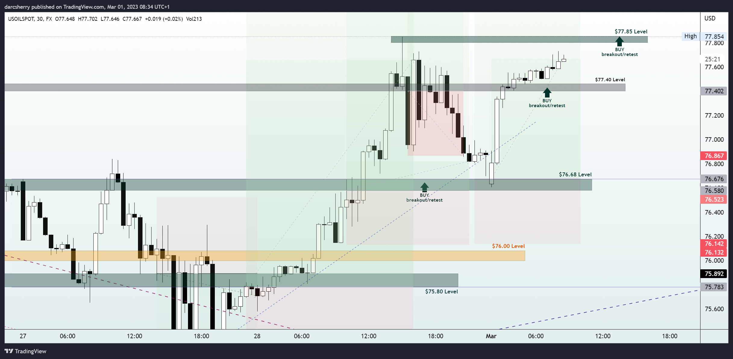 FX:USOILSPOT Chart Image by darcsherry