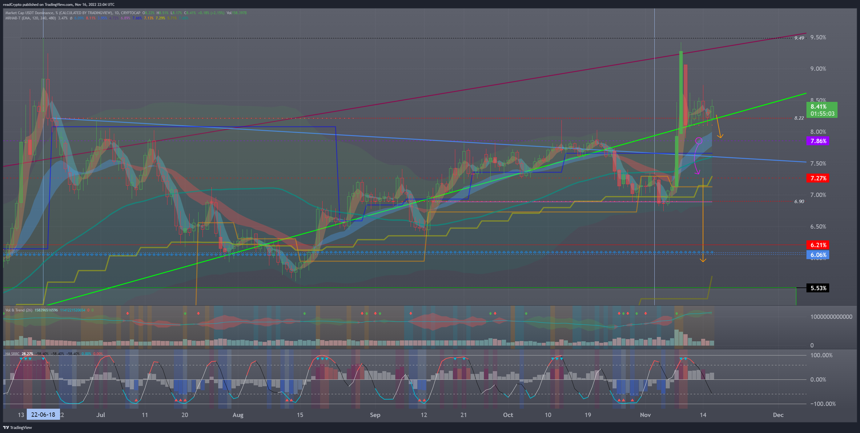 CRYPTOCAP:USDT.D Chart Image by readCrypto