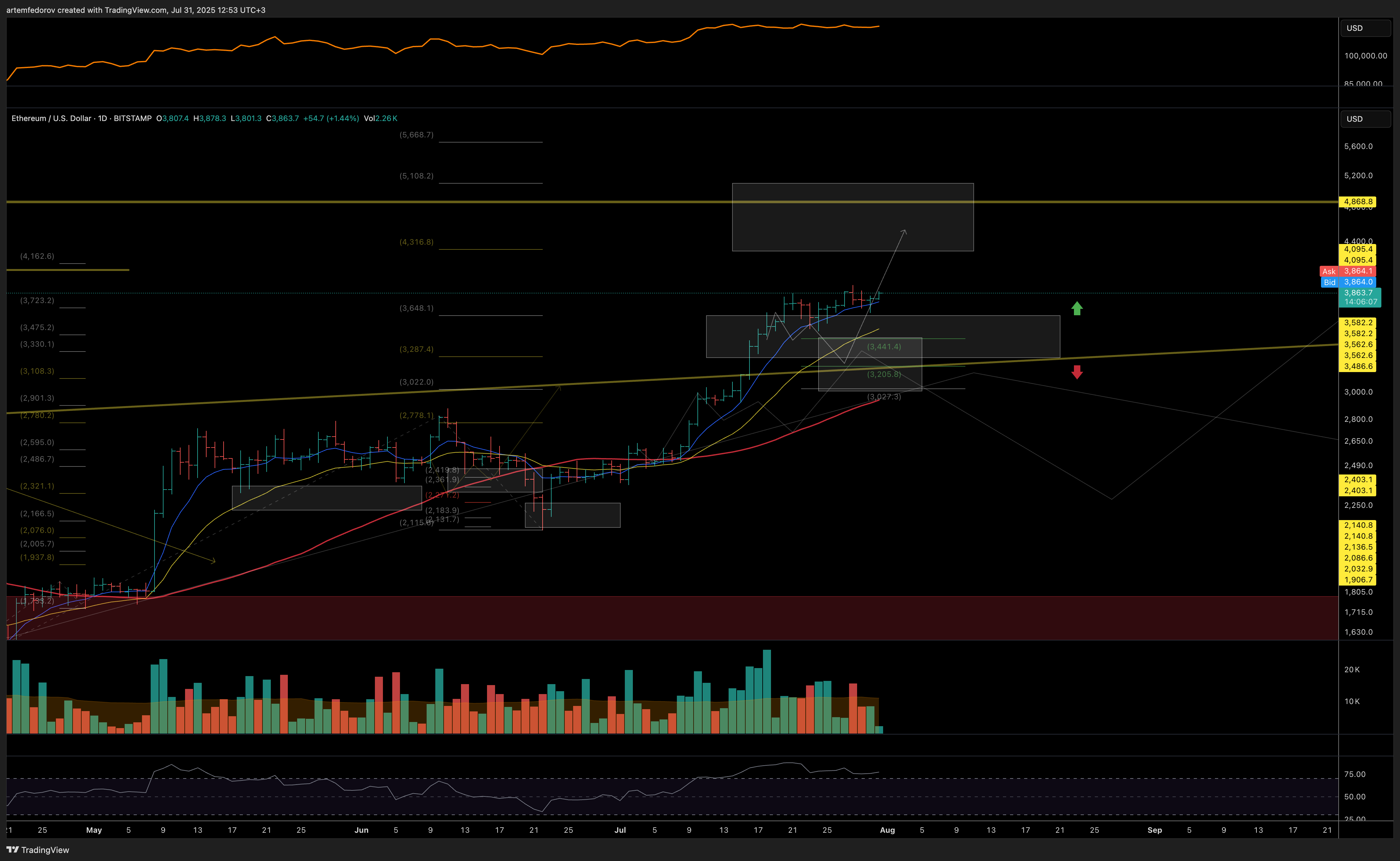 BITSTAMP:ETHUSD Chart Image by artemfedorov
