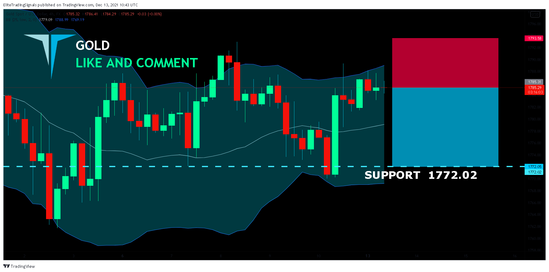 FX:XAUUSD Chart Image by EliteTradingSignals